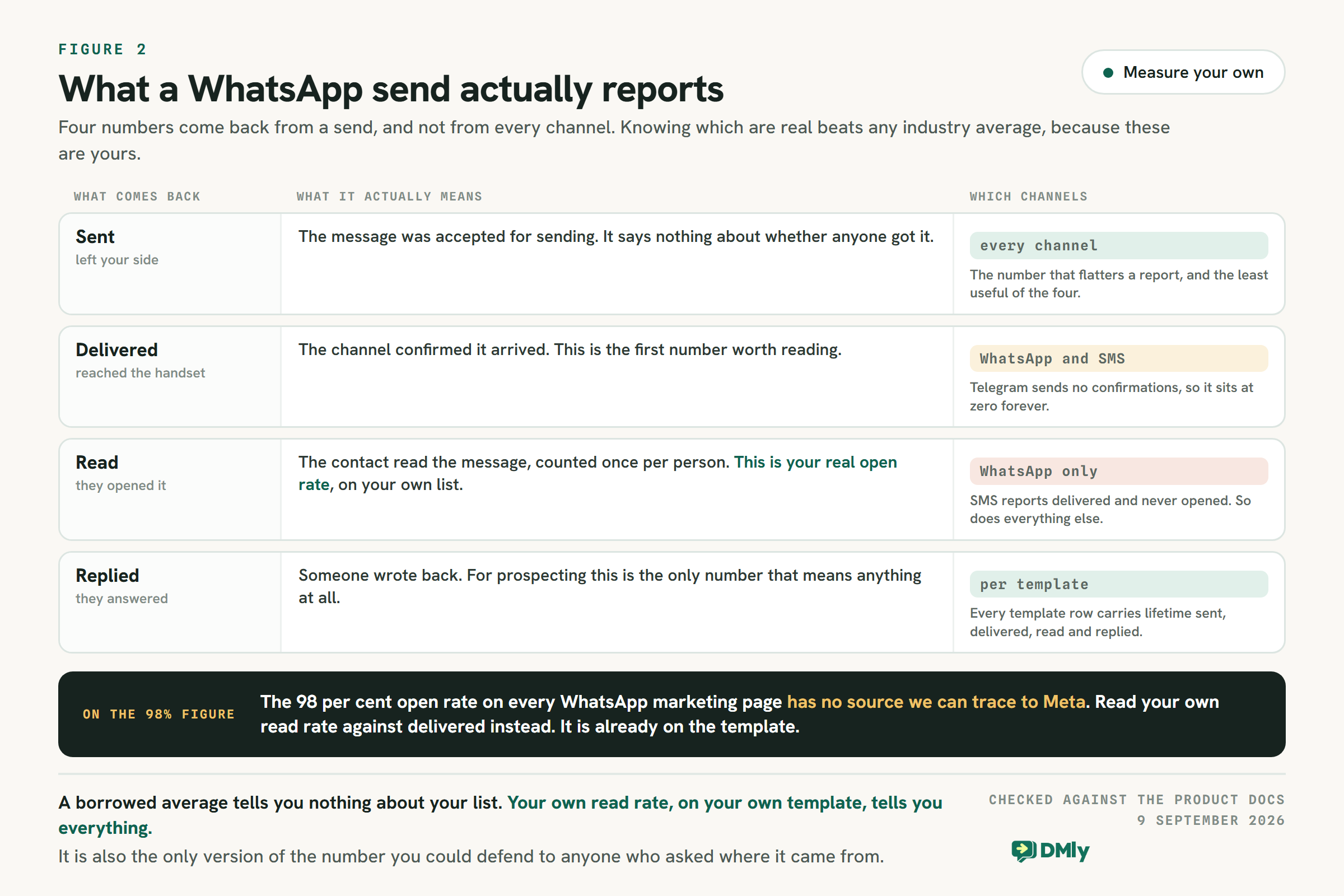 The four numbers a WhatsApp send returns and which channels return them: Sent on every channel, Delivered on WhatsApp and SMS, Read on WhatsApp only, and Replied carried per template alongside lifetime sent, delivered and read. Telegram sends no delivery confirmations at all.