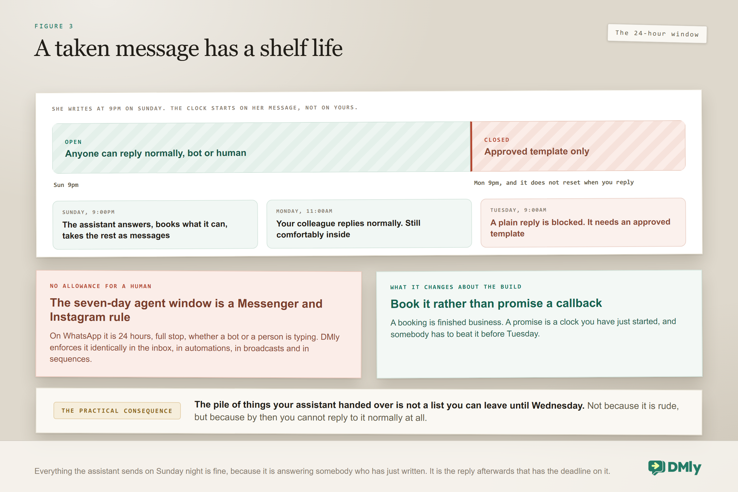 Timeline of a message that arrives at nine on a Sunday evening, showing the 24-hour window running from her message rather than from your reply: the assistant answers, books what it can and takes the rest as messages on Sunday night, a colleague can still reply normally on Monday morning, and by Tuesday a plain reply is blocked and only an approved template will send, with a note that the seven-day agent allowance is a Messenger and Instagram rule and not a WhatsApp one.