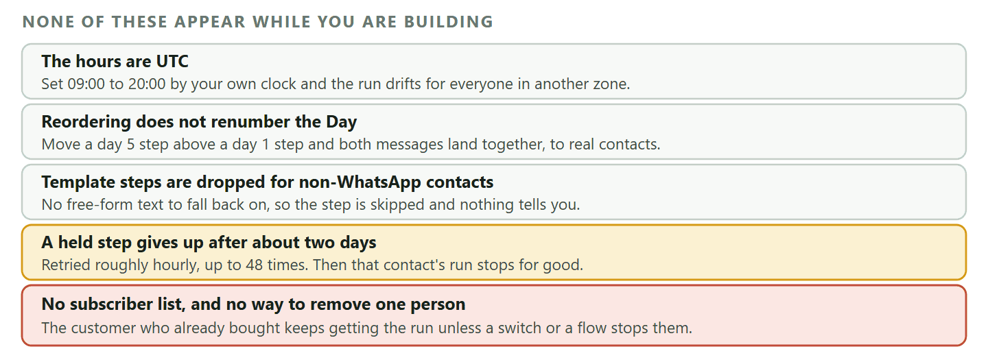 A diagram of five failures that appear only after a WhatsApp drip campaign is running. The step hours are read in coordinated universal time rather than your own, so a run set by a local clock drifts. Reordering a step does not renumber its Day, so moving a later step above an earlier one removes the gap and two messages land together. A template step is silently skipped for a contact whose own channel is not WhatsApp, because there is no free-form text to fall back on. A step that cannot be delivered is held and retried about hourly up to forty eight times, roughly two days, after which that contact's run stops for good. And there is no list of who is subscribed and no way to remove one person by hand, so a contact who already bought keeps receiving the run unless a switch or a flow stops them.