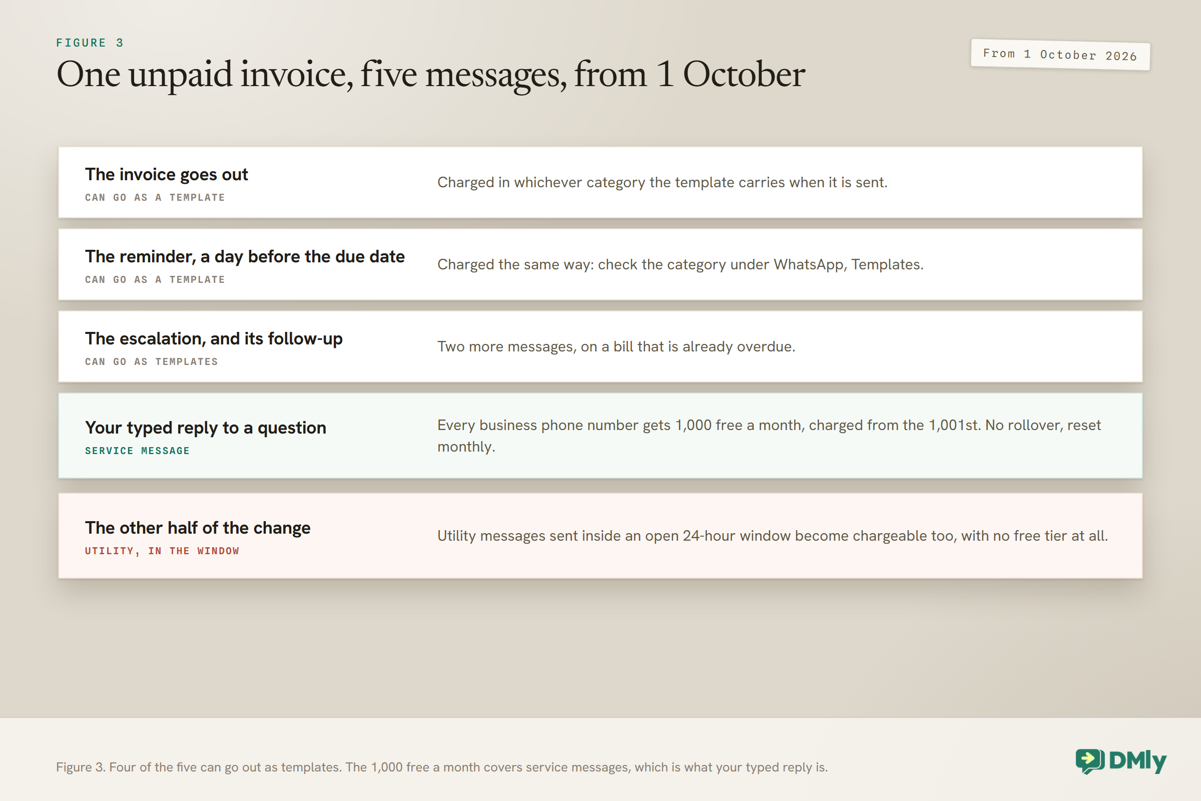 Card showing five messages in one unpaid invoice chase from 1 October 2026: the invoice send, the reminder a day before the due date, and the escalation with its follow-up can go as templates charged in their category and a typed reply is a service message with 1,000 free a month per business phone number. A last row notes that utility messages inside an open window become chargeable with no free tier.