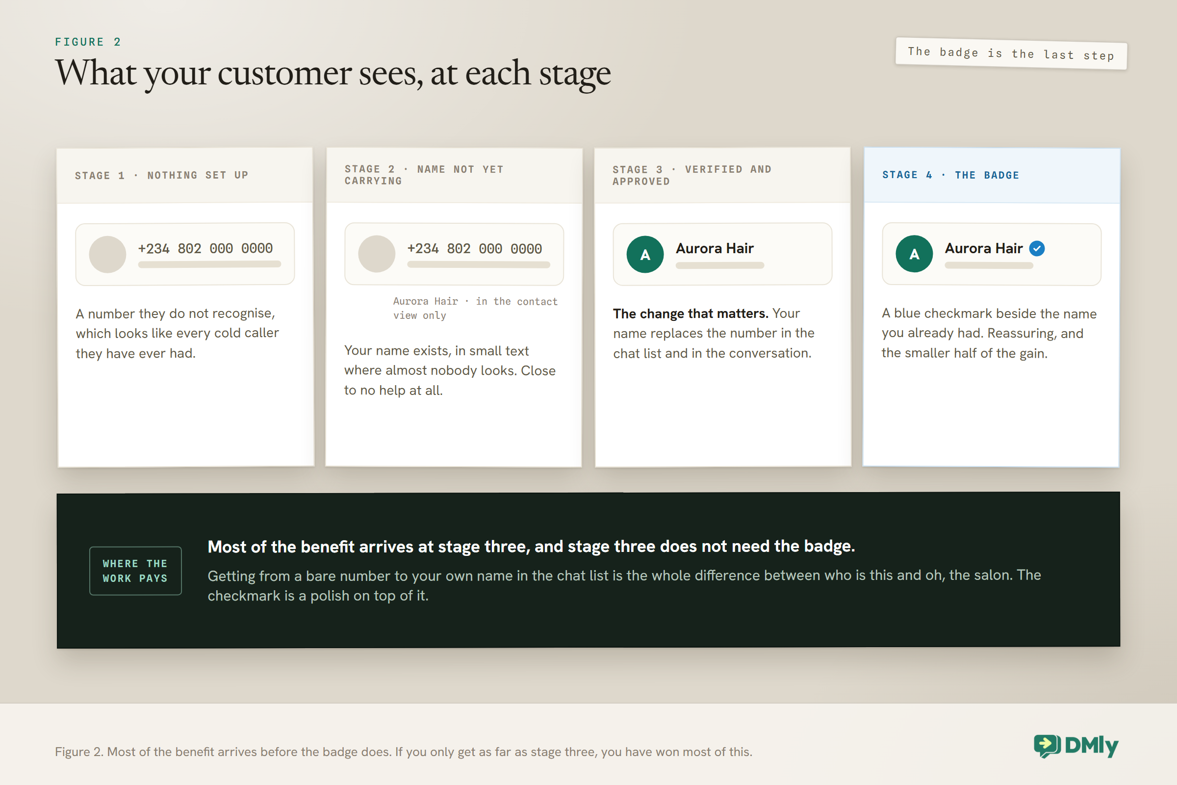 Four stages of how a WhatsApp business account appears to a customer: an unrecognised phone number when nothing is set up, the business name only in small text in the contact view before business verification is complete, the business name in the chat list and conversation once verification and display name approval are done alongside real message volume, and finally the same name with a blue checkmark once Official Business Account status is granted.