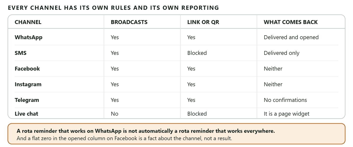A table of the messaging channels a church typically runs on, showing for each one whether broadcasts are available, whether a trackable growth link or QR code can be created, and what delivery information comes back. WhatsApp supports broadcasts, supports growth links and QR codes, and is the only channel that reports both delivered and opened. SMS supports broadcasts and reports delivered but never opened, and growth links are blocked on it because there is no chat app for a link to open. Facebook Messenger supports broadcasts and growth links but reports neither delivered nor opened. Instagram is the same as Facebook Messenger: broadcasts and growth links work, and no delivery confirmation comes back. Telegram supports broadcasts and growth links but sends no delivery confirmations at all. Live chat supports neither broadcasts nor growth links, because it is a widget on a website and there is nobody to push a message to. A footer band records the consequence for a church, which is that a rota reminder that works on WhatsApp is not automatically a rota reminder that works everywhere, and that a flat zero in the opened column on Facebook or Instagram is a fact about the channel rather than a result for the message.