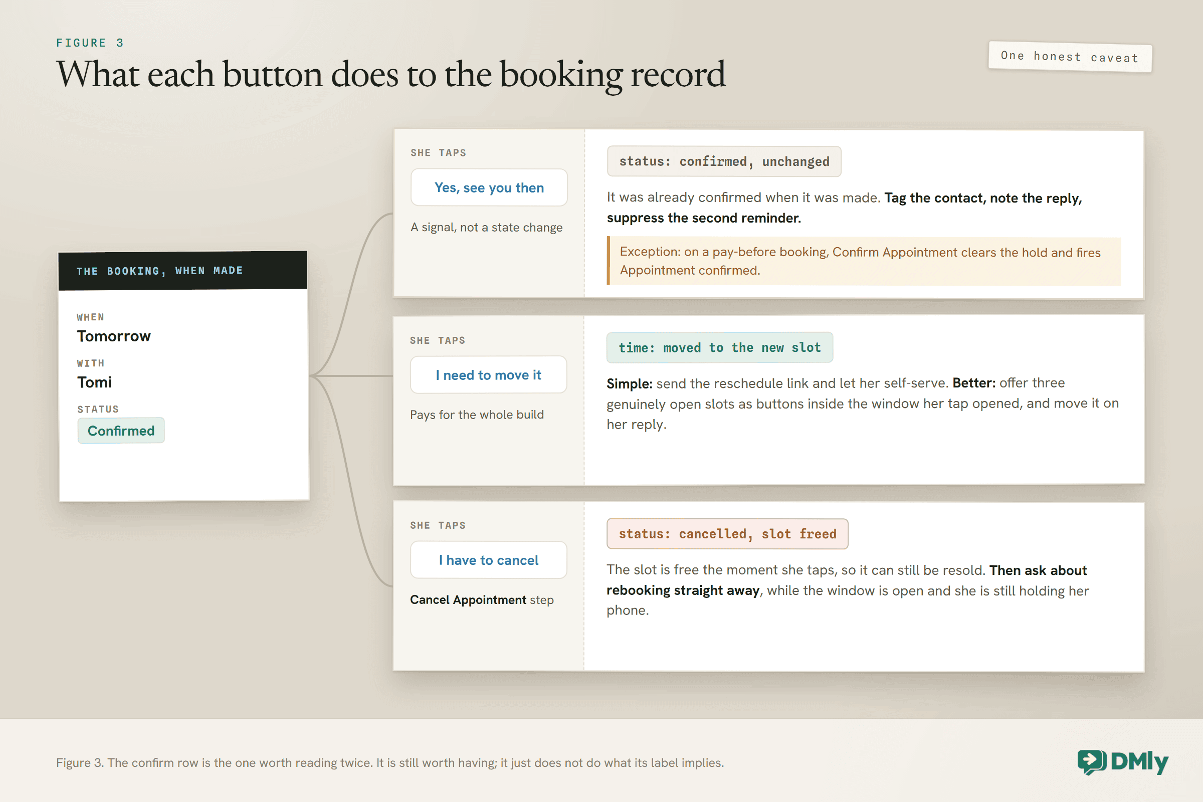 A booking record marked Confirmed branches to three rows, one per reminder button. Yes, see you then leaves the status confirmed and unchanged, so tag the contact, note the reply and suppress the second reminder, with an exception that on a pay-before booking Confirm Appointment clears the hold and fires Appointment confirmed. I need to move it moves the time to a new slot, by reschedule link or by offering open slots as buttons. I have to cancel runs the Cancel Appointment step, frees the slot and is followed by an offer to rebook.