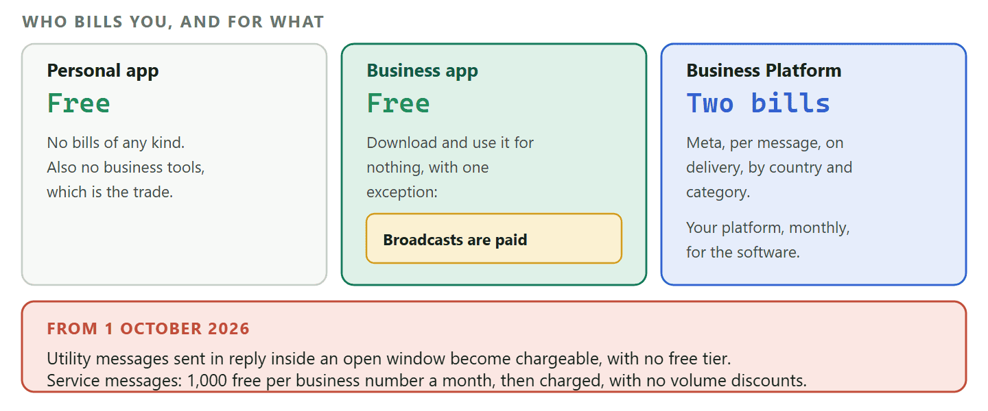 A comparison of what each type of WhatsApp account costs to run. The personal app and the WhatsApp Business app are free to download and use, with the exception that broadcasting to a list from the Business app is charged per message. The WhatsApp Business Platform carries two separate bills: Meta charges per message on delivery, by recipient country and by message category, and your platform provider charges a subscription for the software around it. A footer band notes that from 1 October 2026 utility messages sent in reply inside an open window become chargeable with no free tier, while service messages stay free up to 1,000 per business phone number a month and carry no volume discounts above that.