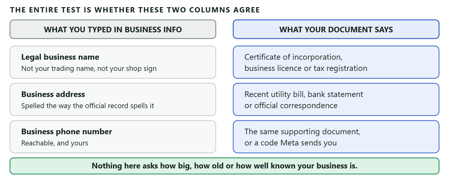 A two-column comparison showing that Facebook Business Verification checks the business details typed into Meta Business Suite against the uploaded documents: the legal business name typed in must match the certificate of incorporation, business licence or tax registration; the business address typed in must match a recent utility bill, bank statement or official document; the business phone number typed in must match the same supporting document or a code Meta sends; and a closing line noting that nothing in the check asks how big, how old or how well known the business is.