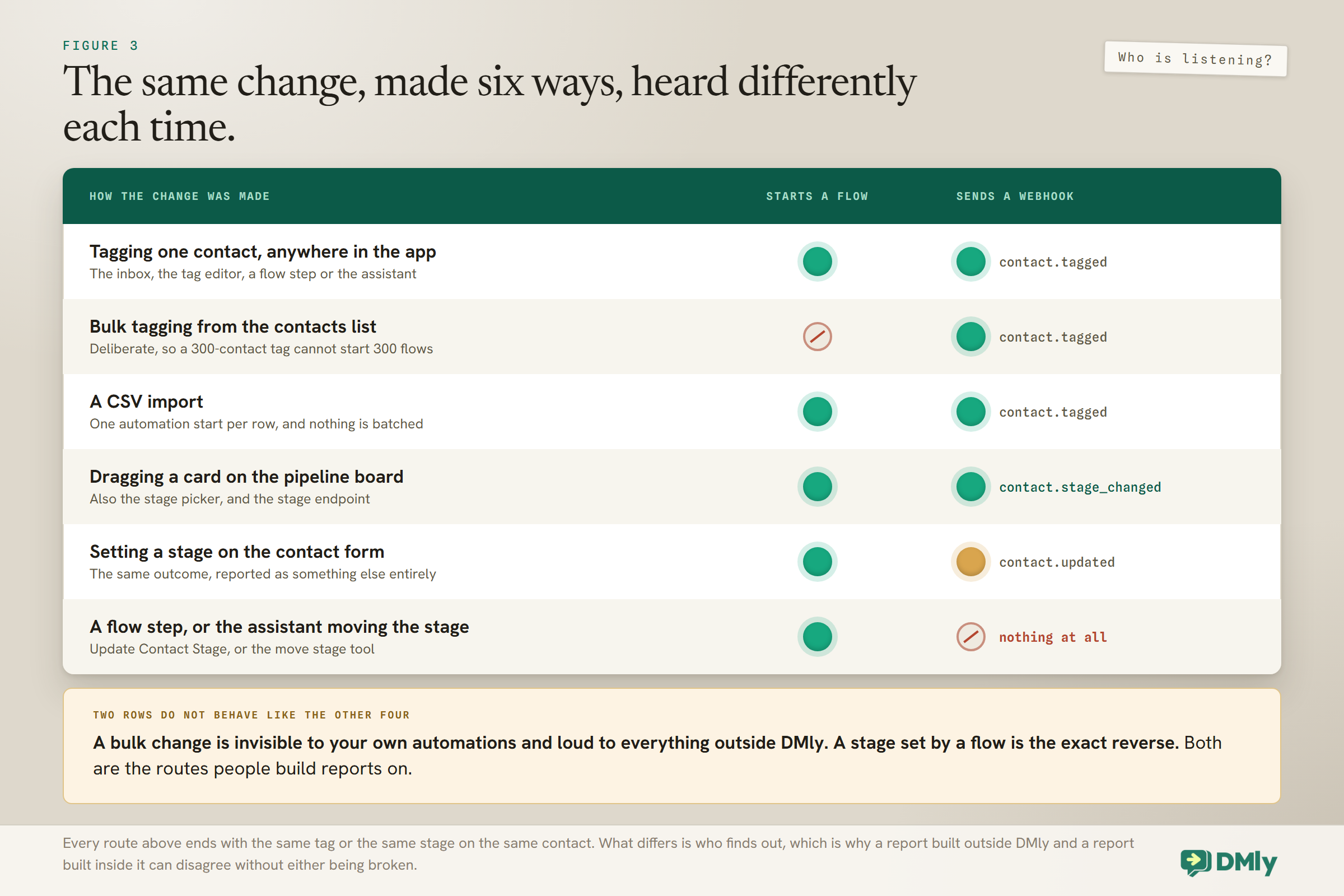 The same change made six ways and what hears it: tagging one contact anywhere in the app starts a flow and sends a contact.tagged webhook, while bulk tagging from the contacts list and a CSV import send the webhook without starting anything, dragging a card on the pipeline board sends contact.stage_changed, setting a stage on the contact form reports it as contact.updated, and a flow step or the assistant moving the stage sends nothing at all.