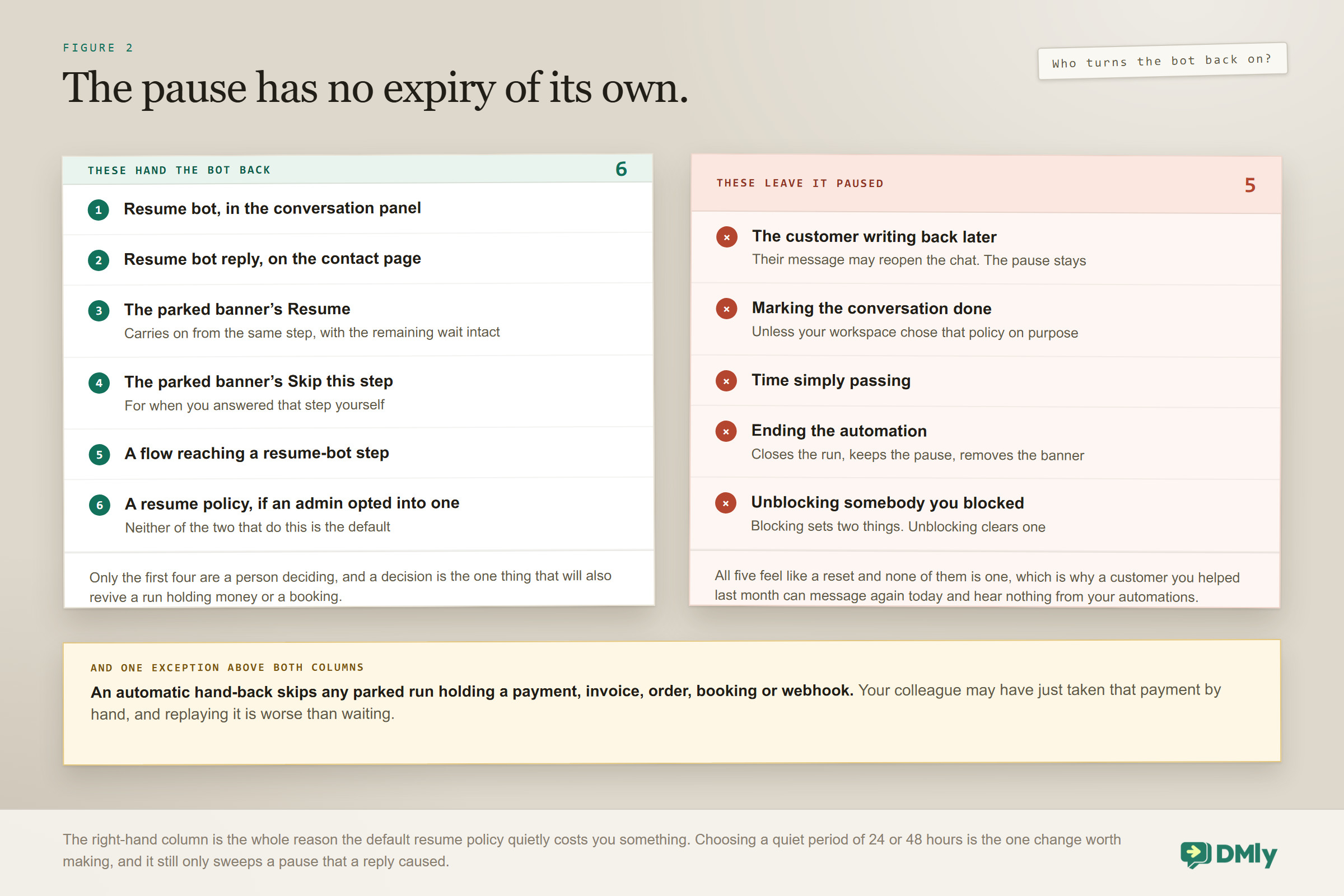 Two column comparison of what resumes a paused bot: six actions genuinely hand it back, including Resume bot in the conversation panel, Resume bot reply on the contact page, the parked banner's Resume and Skip this step, a resume-bot step in a flow and an opt-in resume policy, against five that leave it paused, including the customer writing back, marking the conversation done, time passing, ending the automation and unblocking somebody.