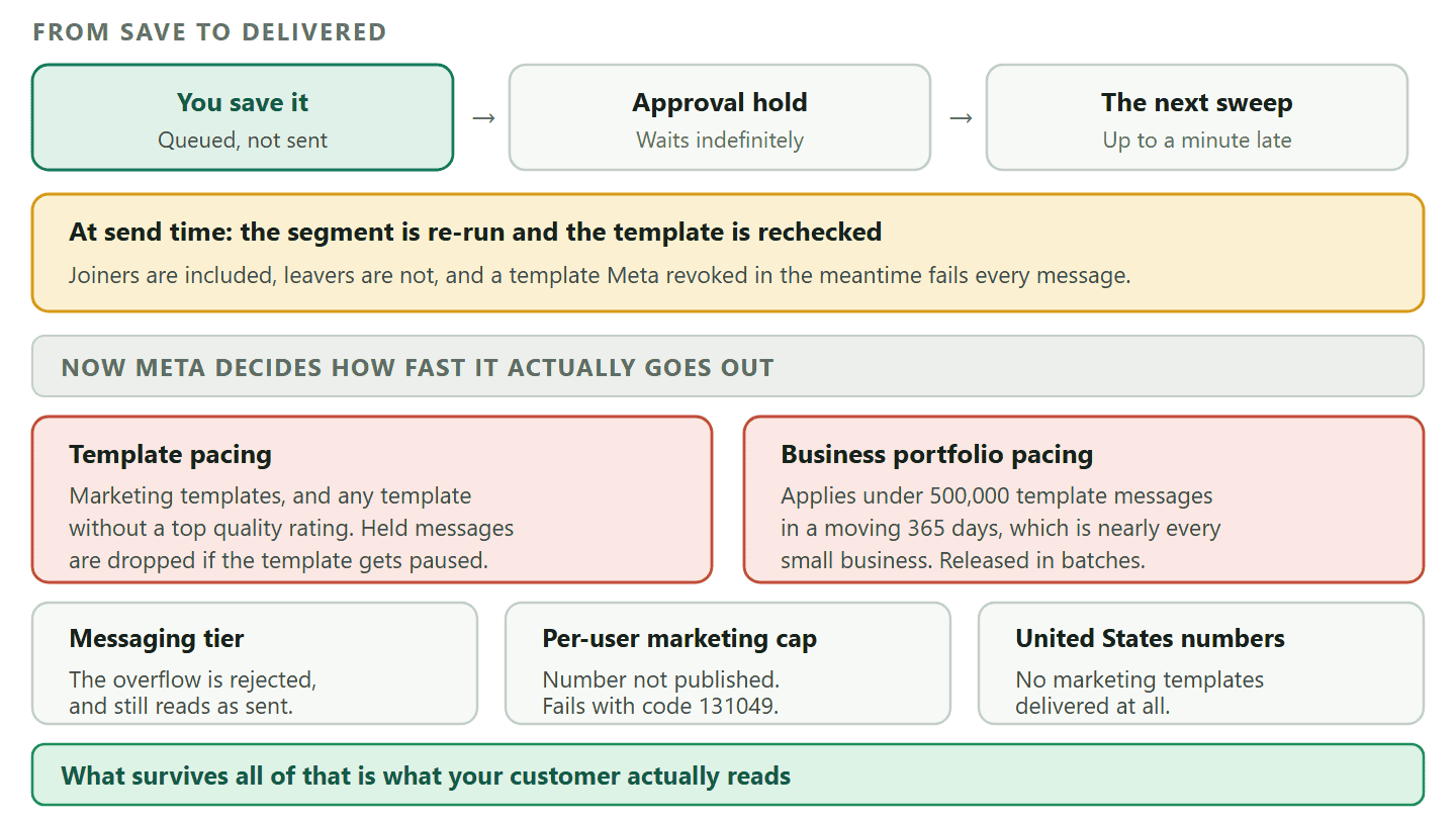 A pipeline diagram of a scheduled WhatsApp broadcast from save to delivery. After saving it waits for team approval if required, then for the next send sweep. At send time the audience segment is re-run and the template is re-checked for approval, and a revoked template fails the whole broadcast. Meta then applies template pacing and business portfolio pacing, holding messages for quality assessment, followed by the messaging tier cap, per-user marketing limits and the block on marketing templates to United States numbers. Only what survives all of those is delivered.