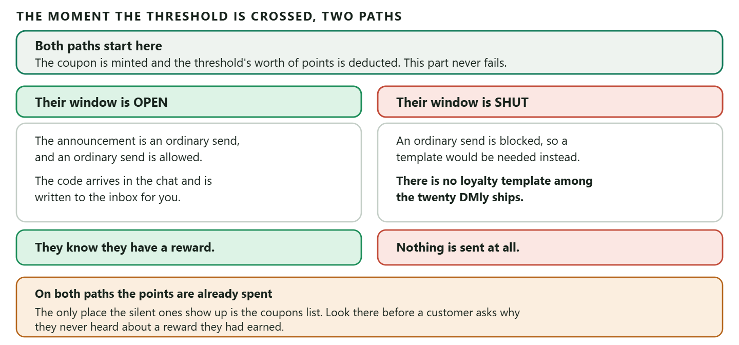 A diagram of the two paths a loyalty coupon takes at the moment it is minted. Both paths begin the same way: the customer crosses the points threshold, the coupon is created and the threshold's worth of points is deducted from their balance. On the first path their 24 hour window is open, because they have messaged the business recently, so the automatic announcement is an ordinary channel send and ordinary sends are allowed, the code arrives in the chat and is written to the inbox, and the customer knows they have a reward. On the second path their window is shut, so an ordinary send is blocked and a template would be needed instead, but there is no loyalty or coupon template among the twenty system templates DMly ships, and the documented rule when a notification has no approved template and the window is closed is that nothing is sent at all, so the customer is never told. A footer band records that on both paths the coupon exists and the points have already been spent, and that the only place the silent ones appear is the coupons list, which is where to look before a customer asks why they never heard about a reward they earned.