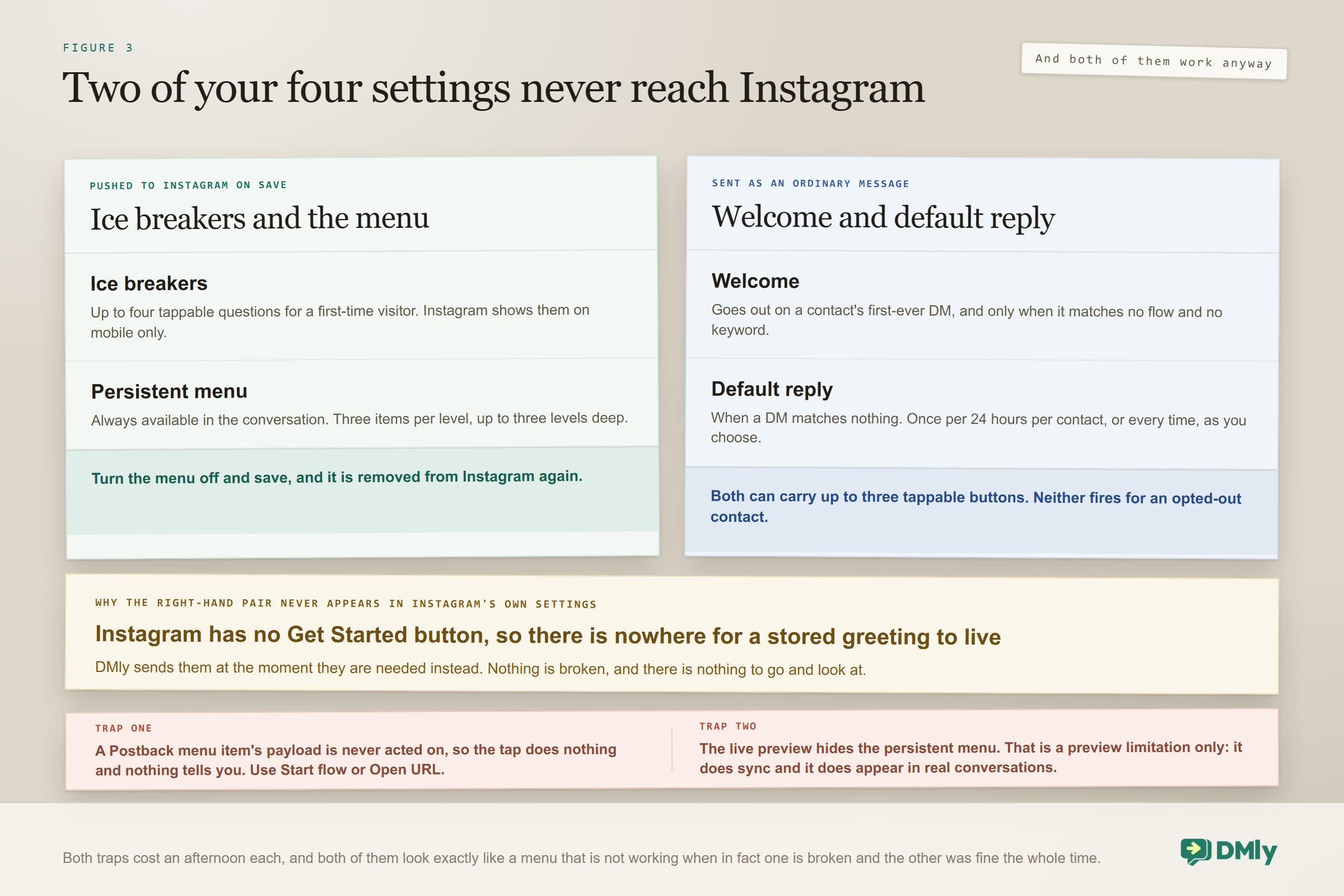 Which of four bot settings actually reach Instagram: ice breakers and the persistent menu are pushed to Instagram on save and appear in its own settings, while the welcome message and the default reply are only ever sent as ordinary messages, because Instagram has no Get Started button for a stored greeting to live behind, with neither firing for an opted-out contact.