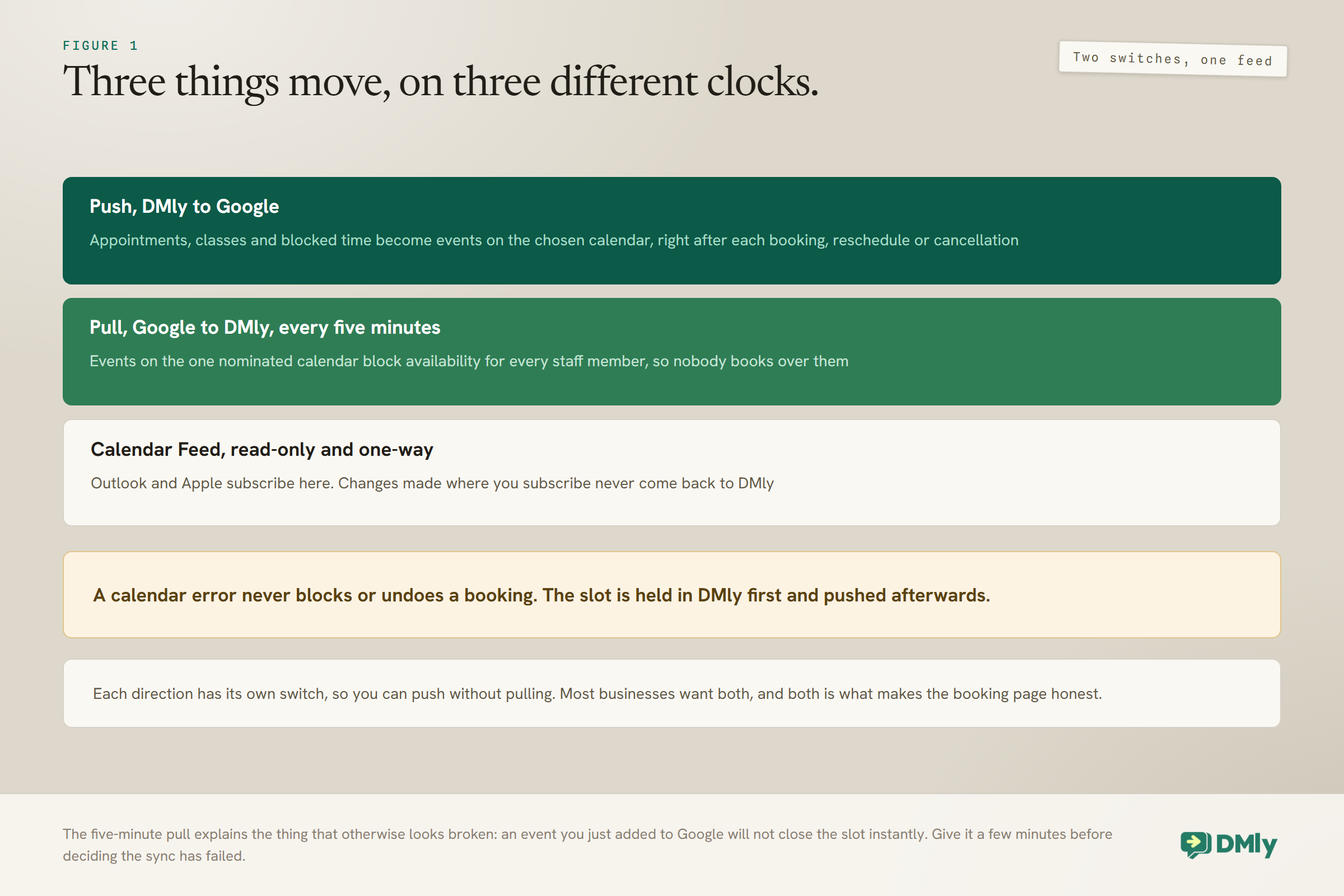 Three things moving between a booking system and Google Calendar on three clocks: a push that turns appointments, classes and blocked time into events right after each booking, reschedule or cancellation; a pull every five minutes where events on the one nominated calendar block availability for every staff member; and a read-only calendar feed that Outlook and Apple subscribe to, whose changes never come back.