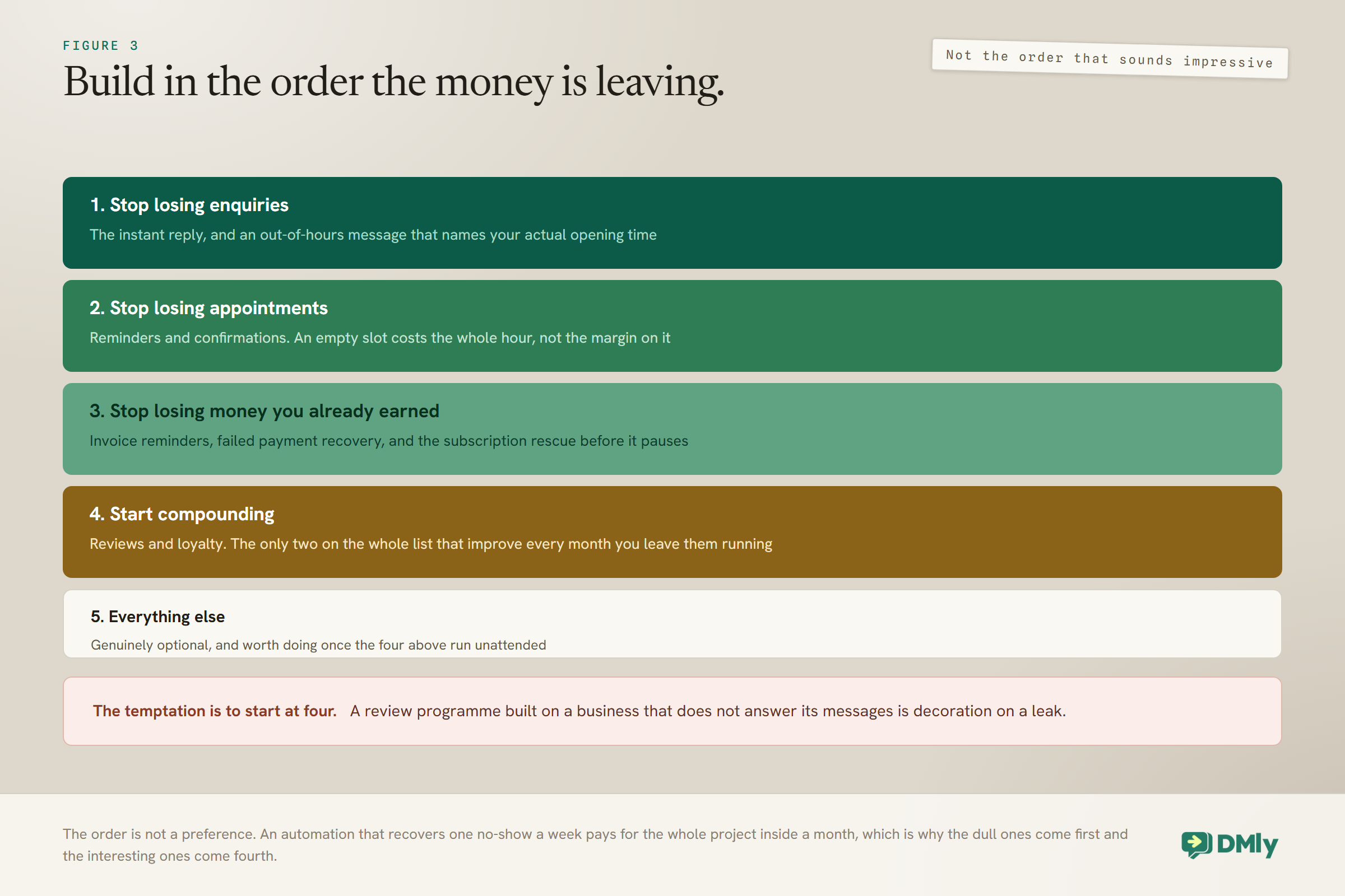 Five tiers giving the order to build automations in: stop losing enquiries with an instant reply and an honest out-of-hours message, stop losing appointments with reminders and confirmations, stop losing money already earned with invoice reminders and failed payment recovery, then start compounding with reviews and loyalty, and only then everything else, with a warning that a review programme on a business that does not answer its messages is decoration on a leak.