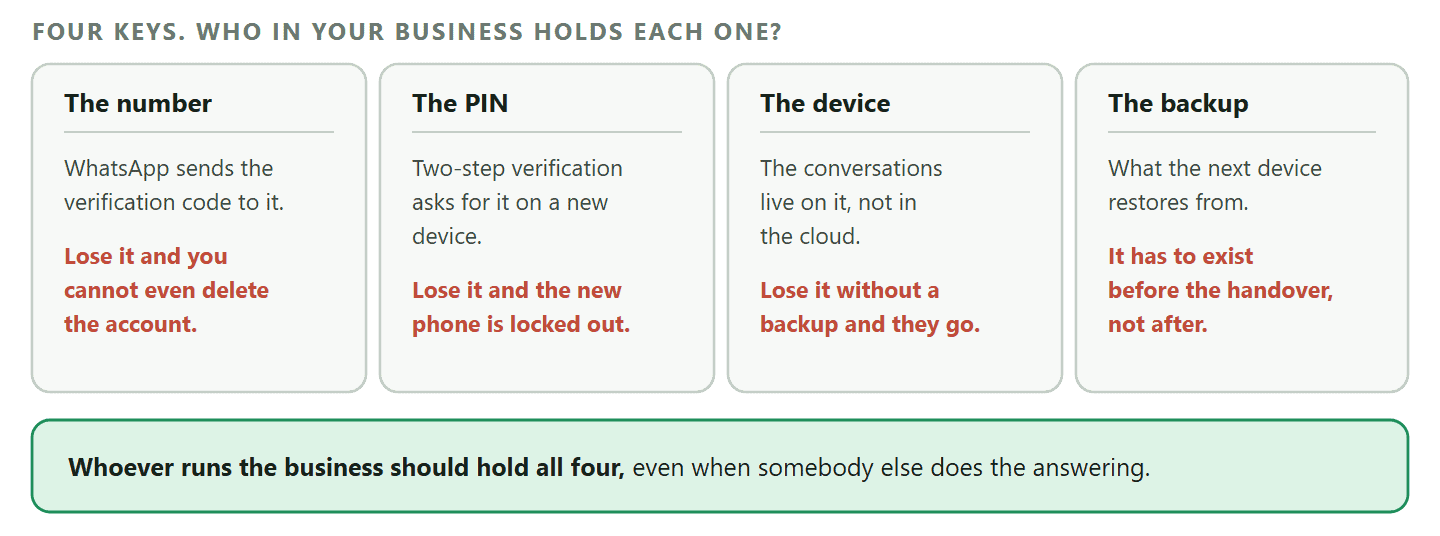 A diagram of the four keys to a business WhatsApp account. The number is what WhatsApp sends the verification code to, and losing it means the account cannot be reached or deleted. The two-step verification PIN is asked for when registering on a new device, and losing it blocks re-registration. The device holds the chat history, and losing it without a backup loses the conversations. The backup is what a new device restores from, and it has to exist before the handover rather than after. A footer band notes that whoever runs the business should hold all four keys even if somebody else does the answering.