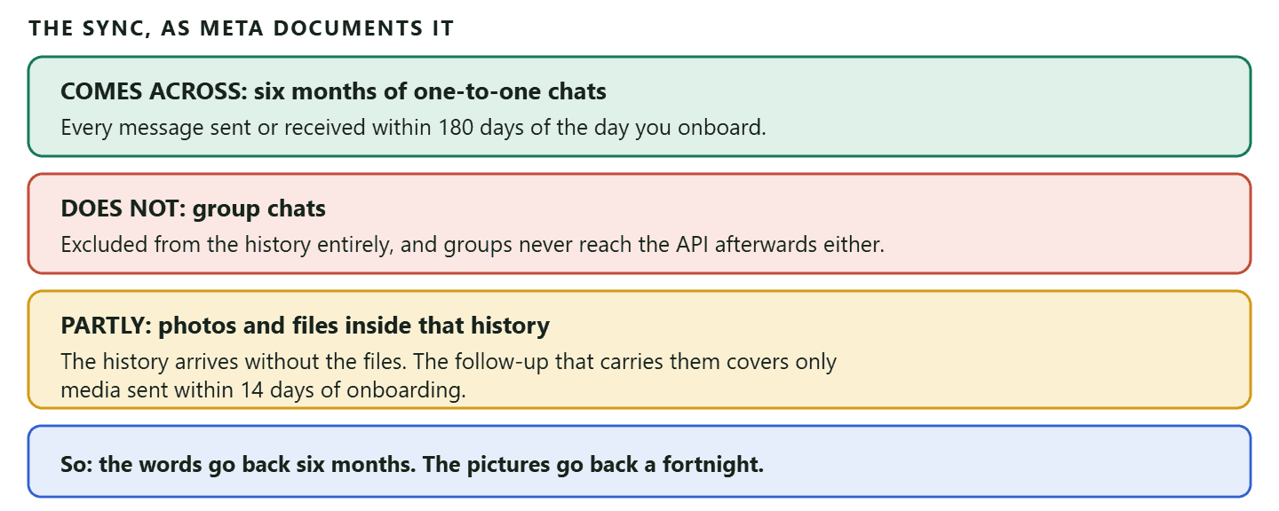 A diagram of what transfers when WhatsApp coexistence is enabled: the most recent six months of one-to-one chat history, meaning messages sent or received within 180 days of onboarding, transfers along with the contacts behind those conversations; group chat messages do not transfer at all; and media in the transferred history arrives without its file attached, with follow-up asset identifiers covering only media sent within 14 days of onboarding, so older photos appear as a record of a message rather than a retrievable file.
