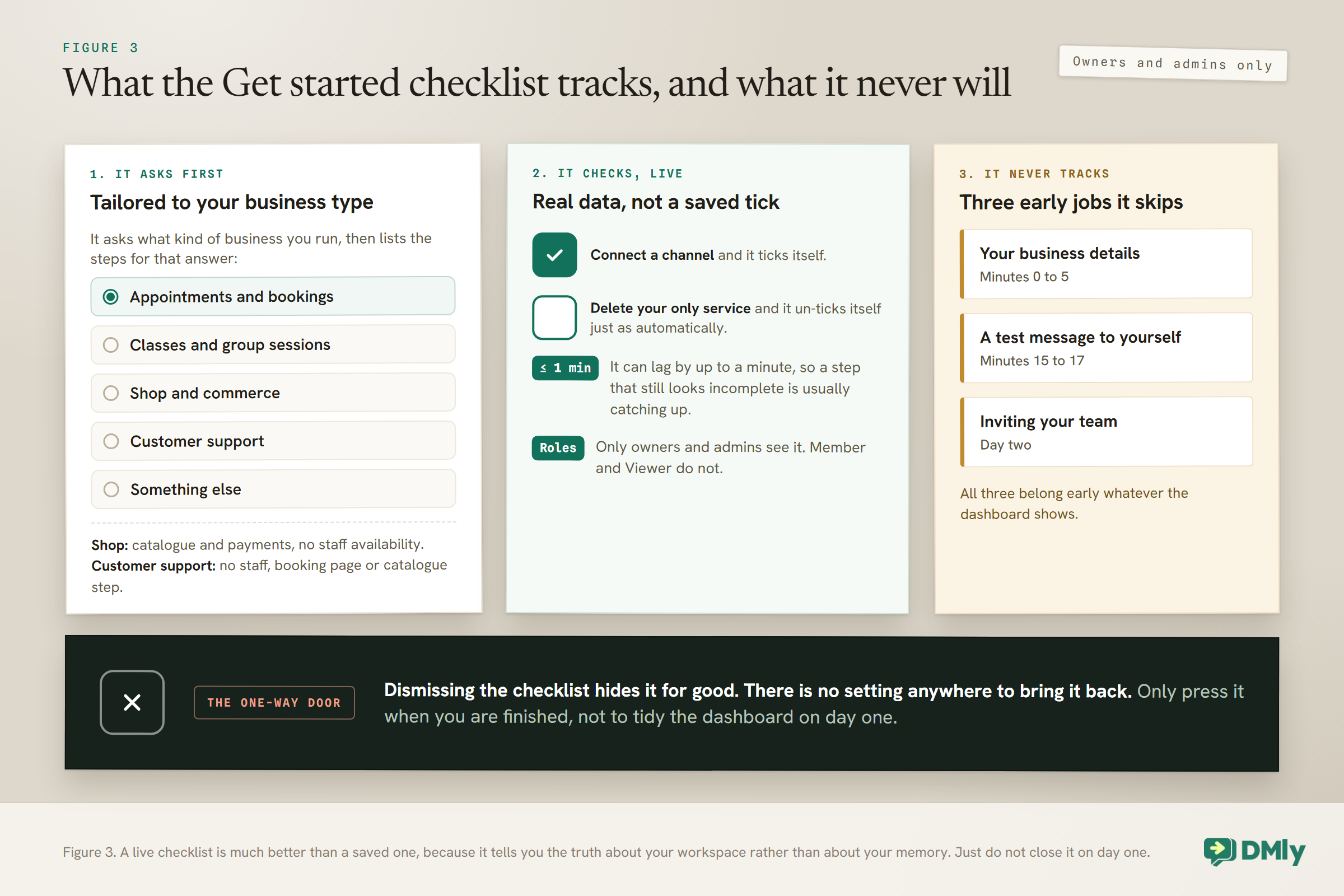 Three panels on the DMly Get started checklist. The first shows it tailored by business type, with appointments and bookings, classes and group sessions, shop and commerce, customer support and something else as the choices. The second shows it checking live data, ticking itself when a channel connects, un-ticking when the only service is deleted, lagging by up to a minute, and visible only to owners and admins. The third lists what it never tracks: business details, a test message and inviting the team. A dark band warns that dismissing it hides it for good.