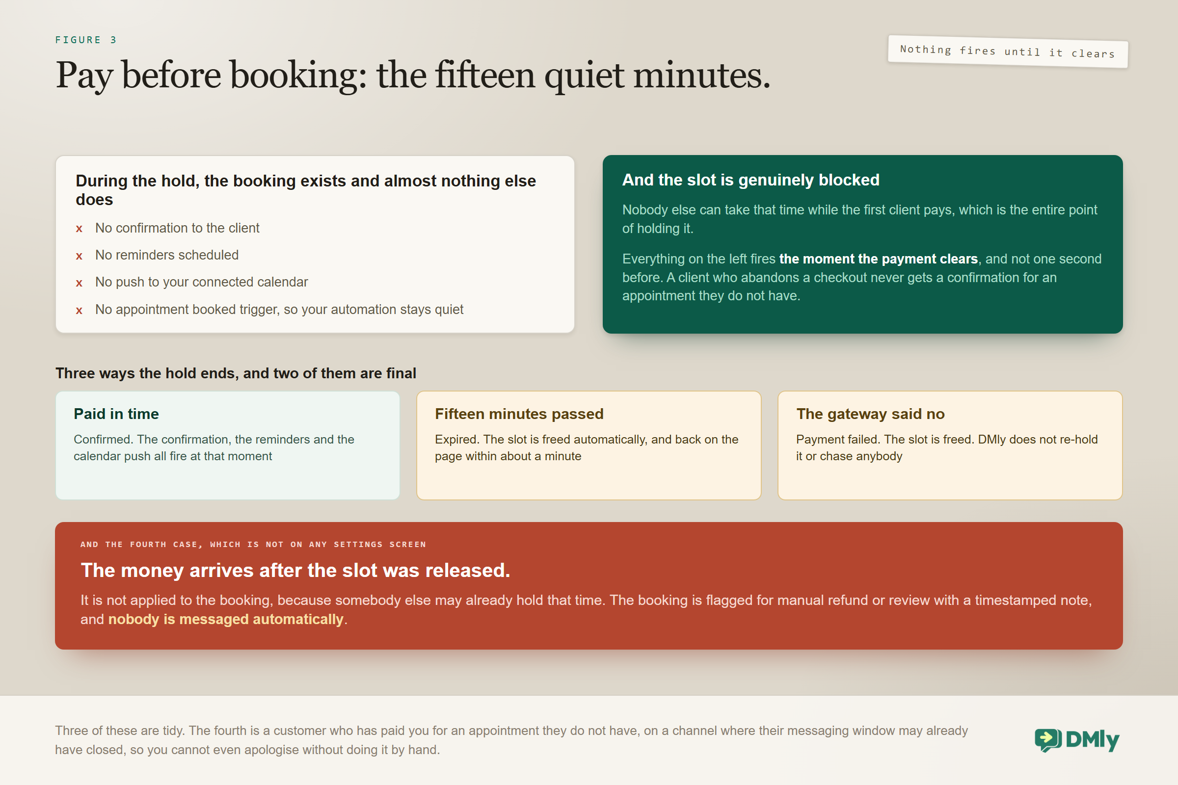 The fifteen minute hold on a pay before booking appointment: while the slot is genuinely blocked to everybody else, no confirmation is sent, no reminders are scheduled, nothing is pushed to the calendar and the appointment booked trigger stays quiet, and the hold ends three ways, paid in time and everything fires at once, fifteen minutes passing and the slot freed automatically, or a failed payment freeing it the same way.