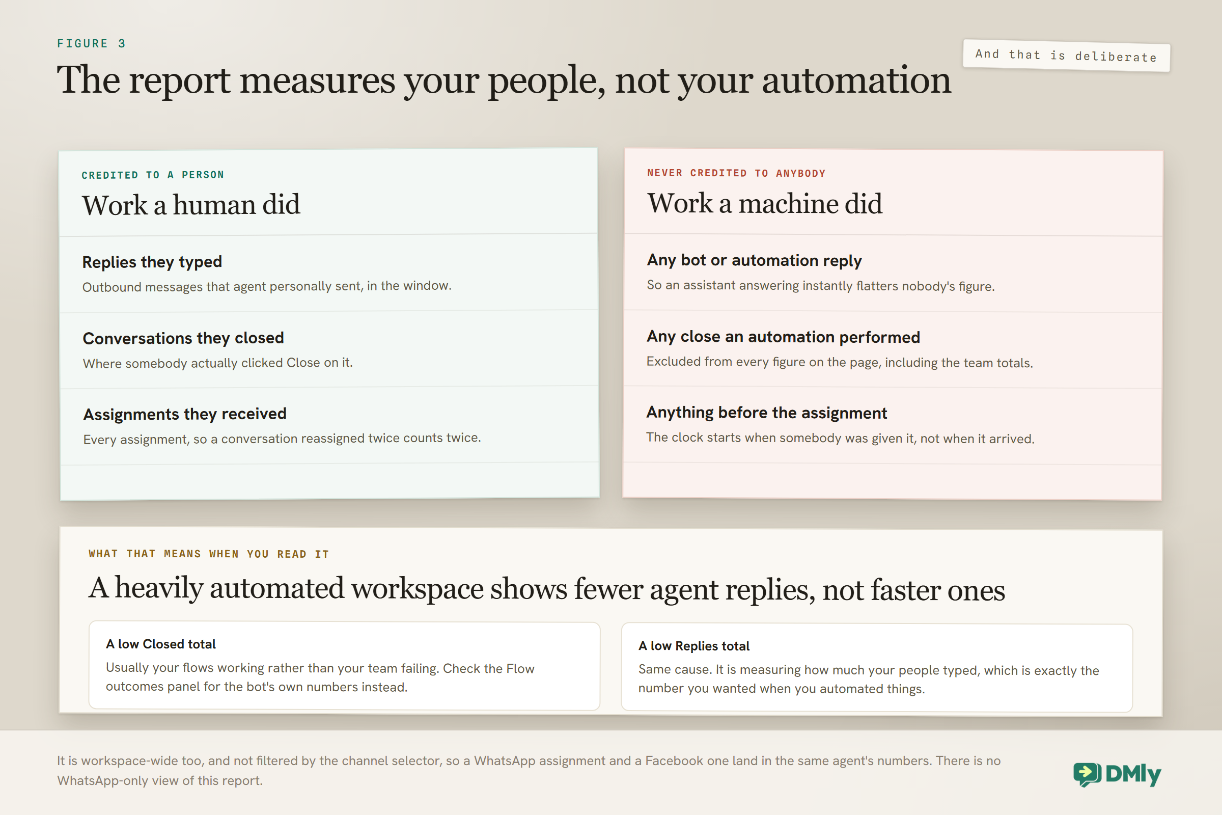 Diagram of what the team performance report credits: outbound messages an agent personally sent, conversations that agent closed and assignments they received, against what it never credits, which is any bot or automation reply, any close performed by an automation, and anything at all that happened before the conversation was assigned.