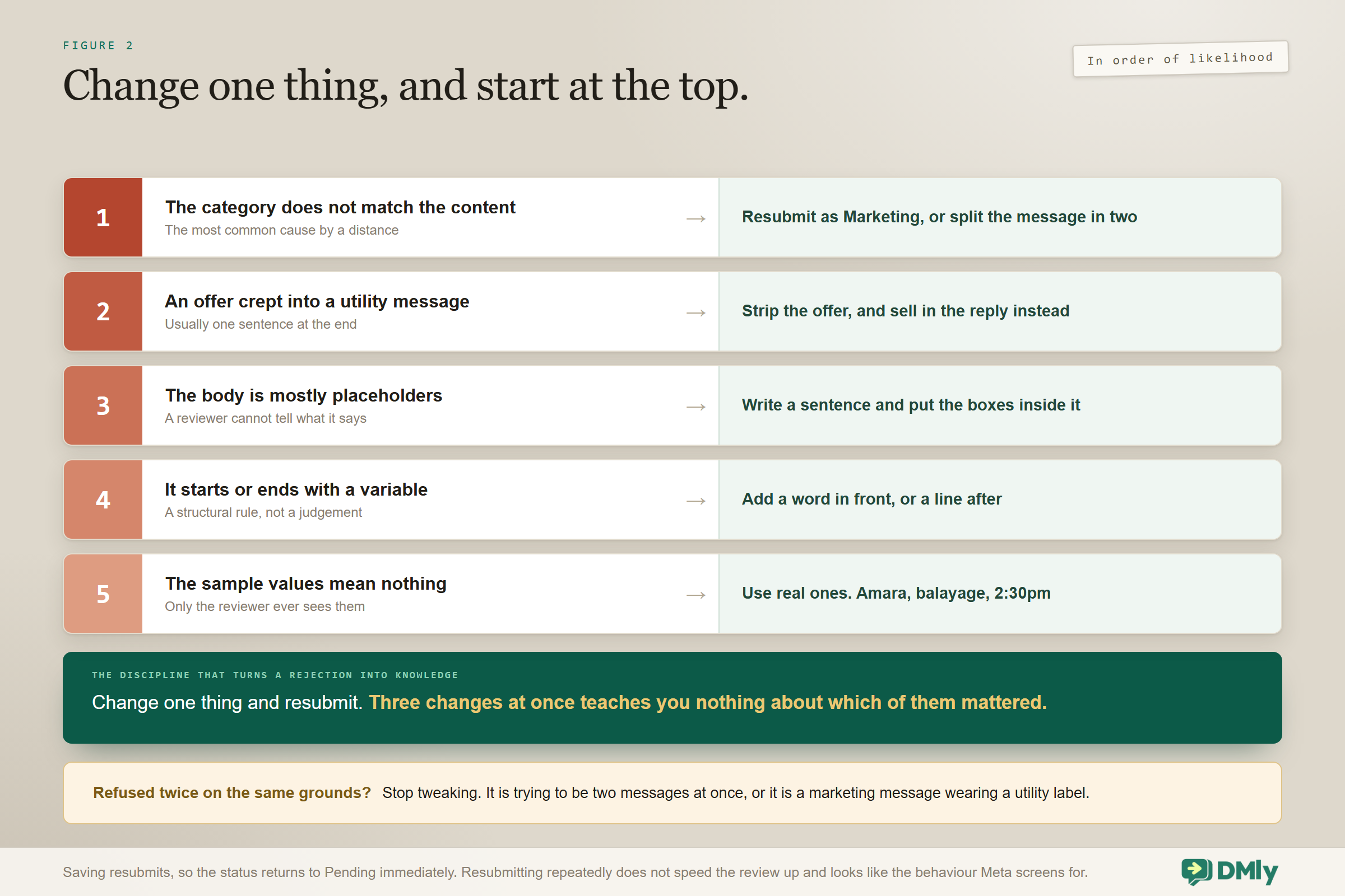 The five content reasons a template is rejected, in order of likelihood, each with one change: the category not matching the content, resubmitted as Marketing or split in two; an offer that crept into a utility message, stripped and sold in the reply instead; a body that is mostly placeholders, rewritten as a sentence with the boxes inside it; a template starting or ending with a variable, given a word in front; and sample values that mean nothing, replaced with real ones.