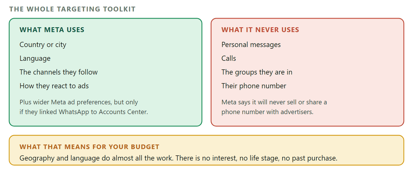 A comparison of what a WhatsApp Status ad can and cannot use for targeting. Available signals are the person's country or city, their language, the channels they follow, how they have interacted with ads before, and, only if they have connected WhatsApp to Meta's Accounts Center, their wider ad preferences and cross account information. Not available are personal messages, calls, the groups a person is in, and the phone number, which Meta says it will never sell or share with advertisers. A footer band notes that geography and language therefore do almost all of the targeting work.