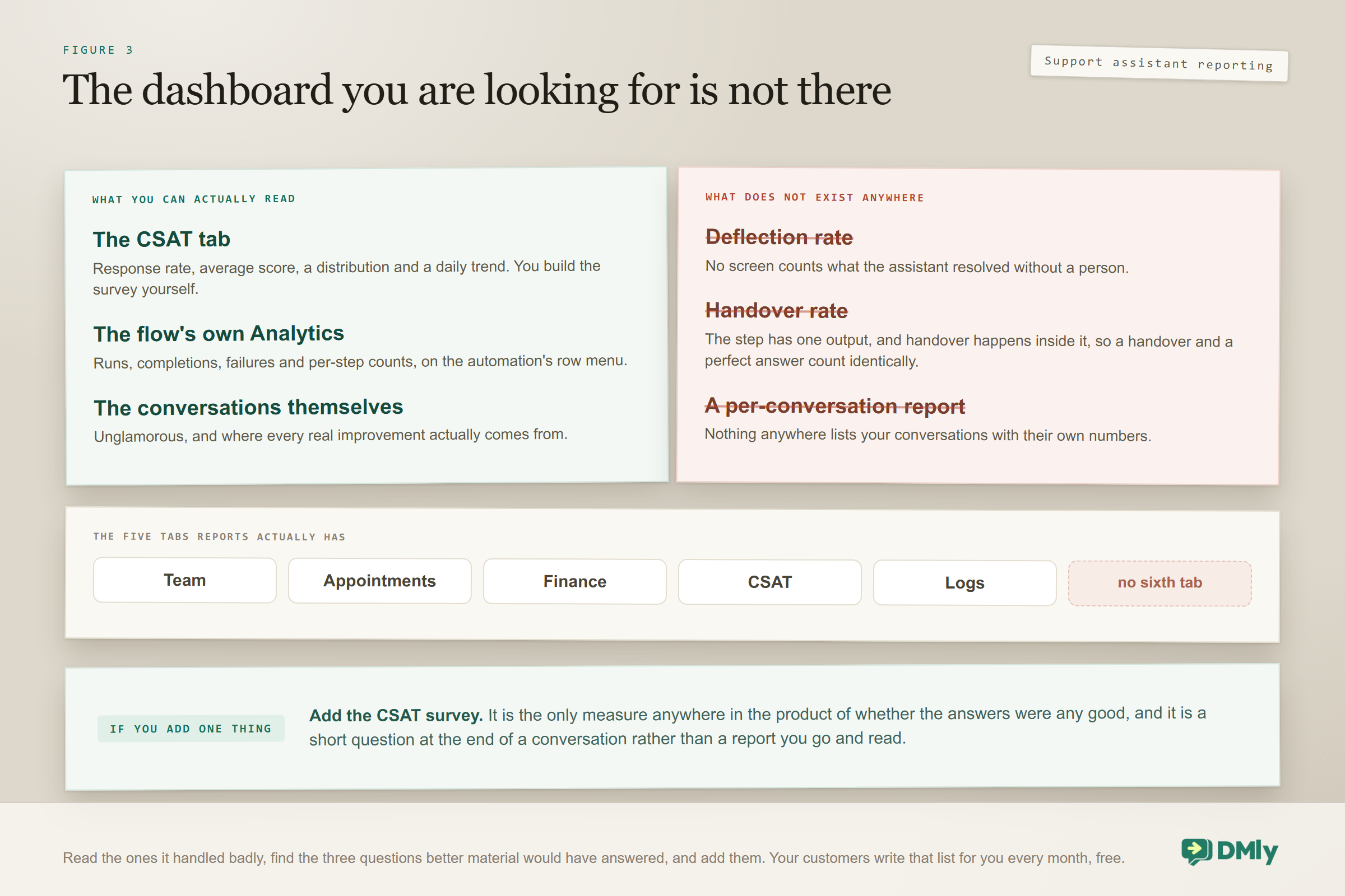 Comparison of what can and cannot be measured about an AI customer service chatbot in DMly: the five Reports tabs, the flow analytics with runs and per-step counts and the CSAT survey are available, while deflection rate, handover rate and any per-conversation report do not exist anywhere in the product.