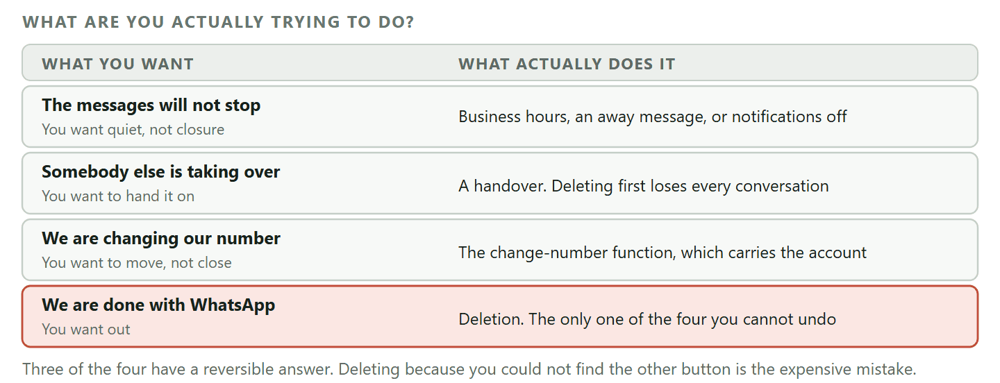 A table of four reasons people set out to delete a WhatsApp Business account and the right action for each. Wanting the messages to stop is answered by business hours, an away message or muting notifications rather than deletion. Handing the number to somebody else is answered by a handover sequence rather than deleting and re-registering, which loses every conversation. Changing to a new number is answered by the app's change number function, which carries the account across. Only genuinely leaving WhatsApp is answered by deletion, and it is the only irreversible option of the four.
