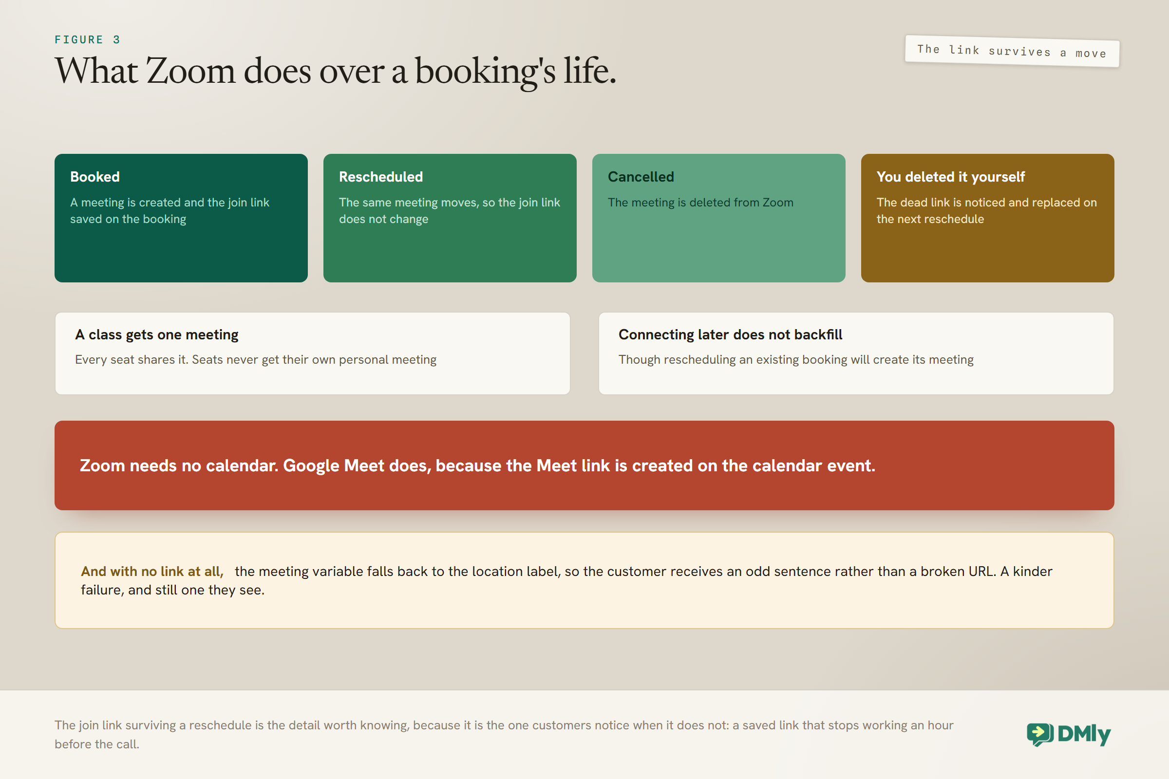What Zoom does across a booking's life: a meeting is created and its join link saved when the booking is made, the same meeting moves on a reschedule so the link never changes, and the meeting is deleted on cancellation, with a class getting one shared meeting rather than one per seat, no backfill when you connect later, and a note that Zoom needs no calendar while Google Meet does.