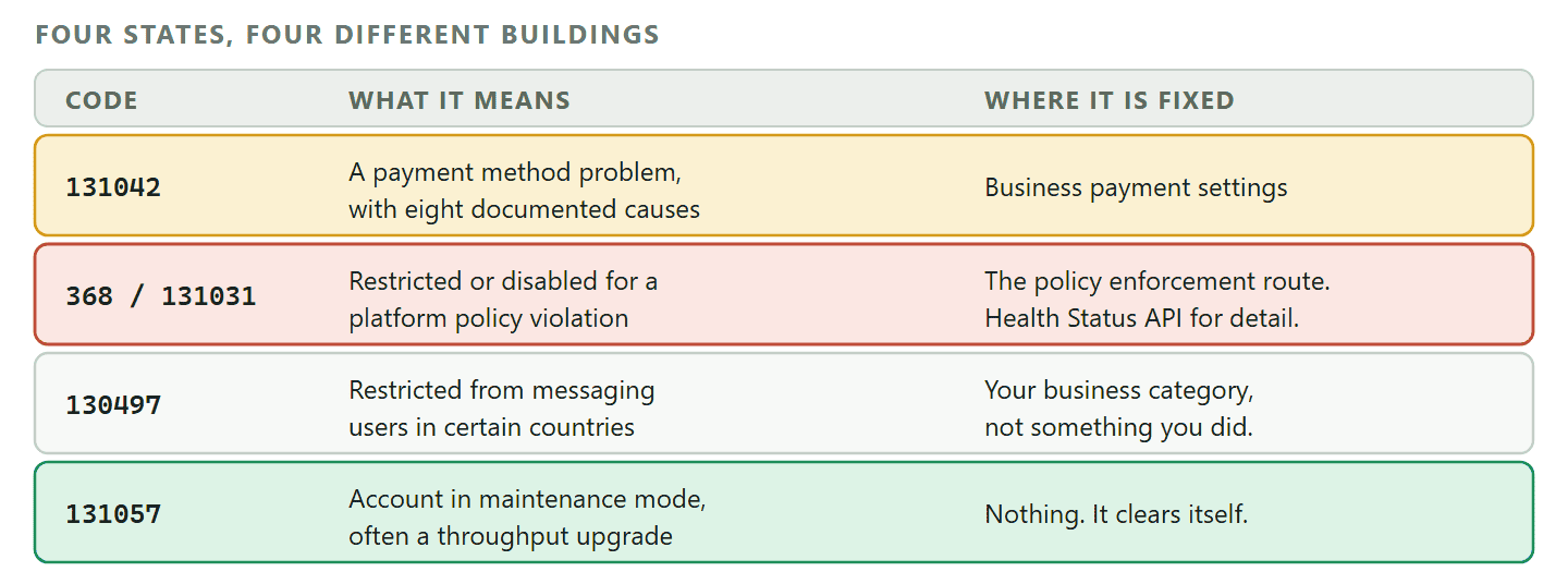 A comparison of four account states that stop WhatsApp messages and where each one is fixed. Error 131042 is a payment method problem with eight documented causes and is fixed in the business payment settings. Errors 368 and 131031 mean the account was restricted or disabled for a platform policy violation and are fixed through the policy enforcement route, with the Health Status API giving more detail. Error 130497 means the account is restricted from messaging certain countries because of its business category rather than anything the business did. Error 131057 means the account is in maintenance mode, often a throughput upgrade, and clears itself with nothing to fix.