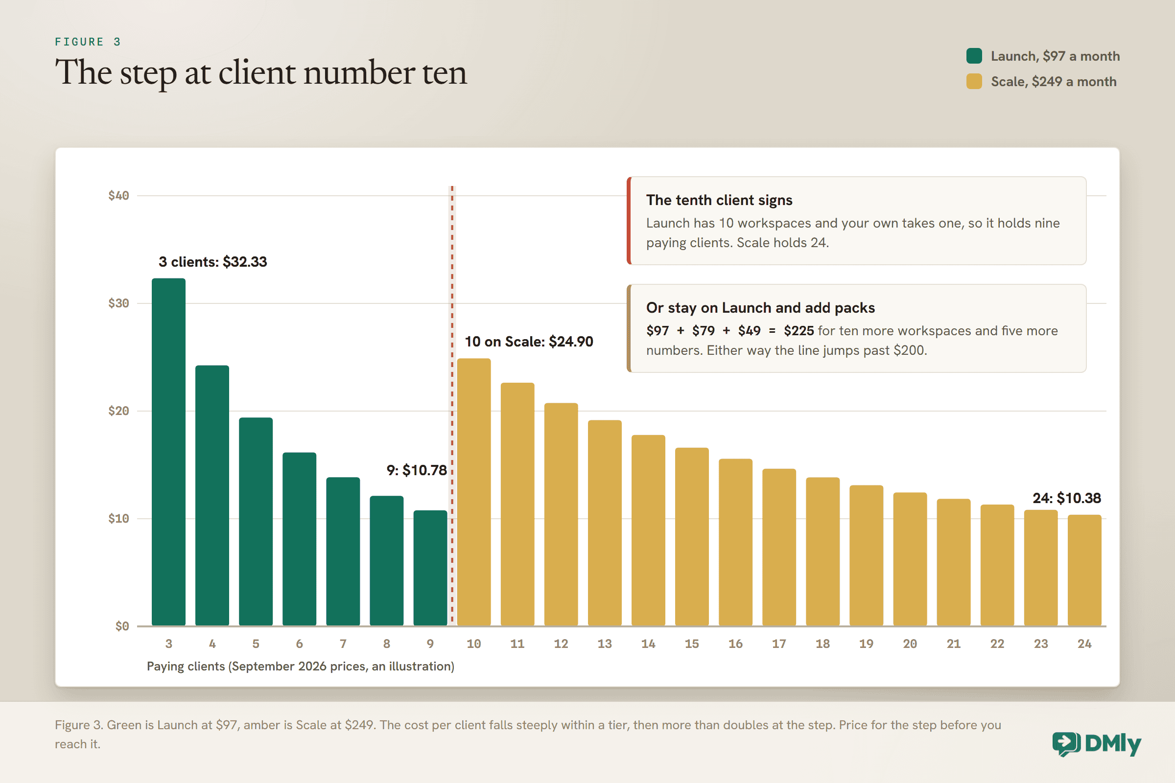 Bar chart of platform cost per paying client on DMly's partner tiers. Green Launch bars at $97 a month fall from $32.33 with 3 clients to $10.78 with 9. A dashed line marks the tenth client, where amber Scale bars at $249 a month start at $24.90 and fall to $10.38 at 24 clients. Notes explain that your own workspace takes one of Launch's 10 slots, and that staying on Launch with packs costs $97 + $79 + $49 = $225.