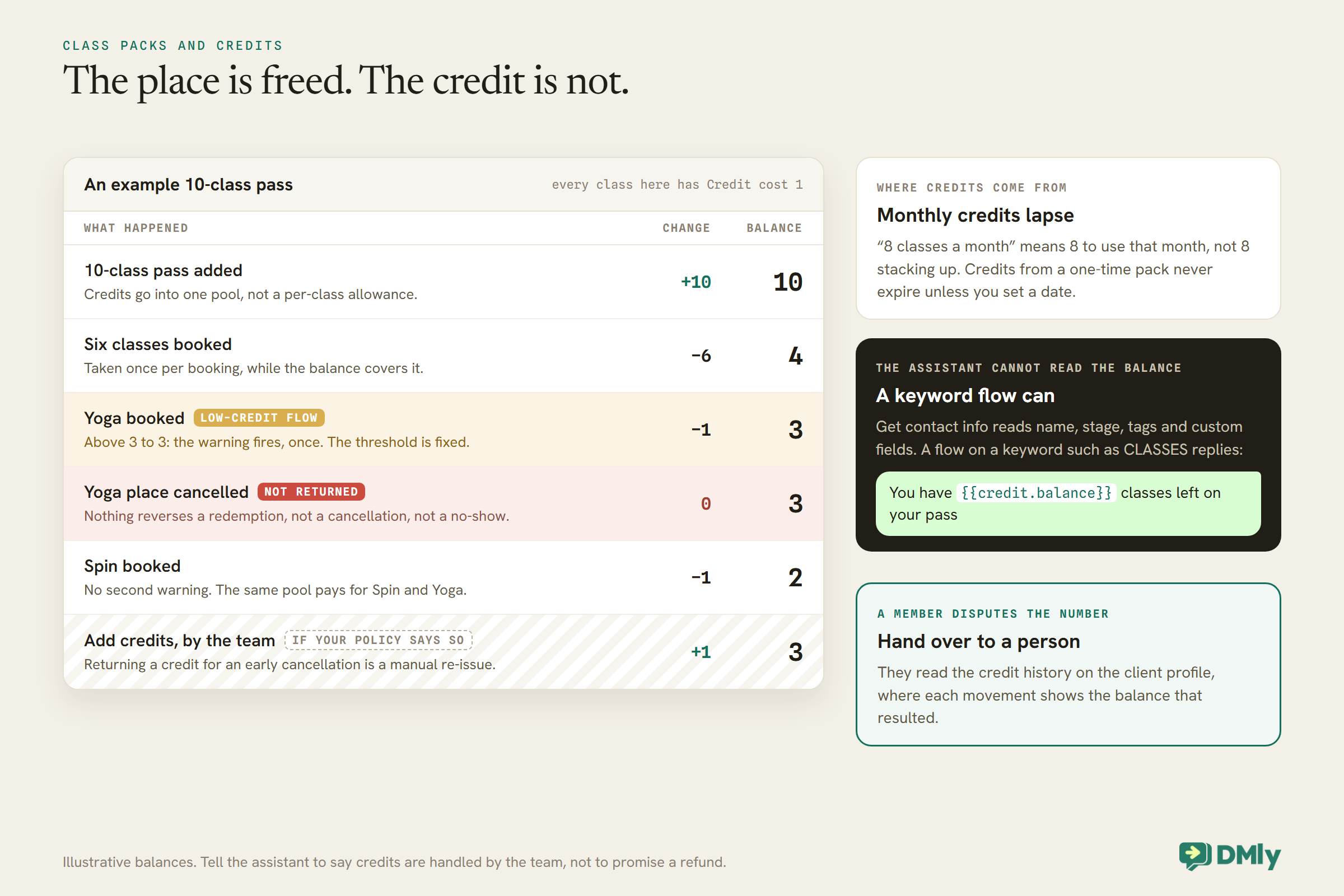 An example credit ledger for a 10-class pass where every class costs one credit. The pass adds 10; six bookings take the balance to 4; a Yoga booking takes it to 3 and fires the low-credit flow once; cancelling that Yoga place changes nothing and the balance stays 3; a Spin booking takes it to 2 with no second warning, from the same single pool; and the team can add a credit back by hand if its policy returns early cancellations. Side panels say monthly credits lapse while one-time packs do not expire unless a date is set, that the assistant cannot read the balance but a CLASSES keyword flow with the credit.balance token can, and that a disputed balance goes to a person who reads the credit history.