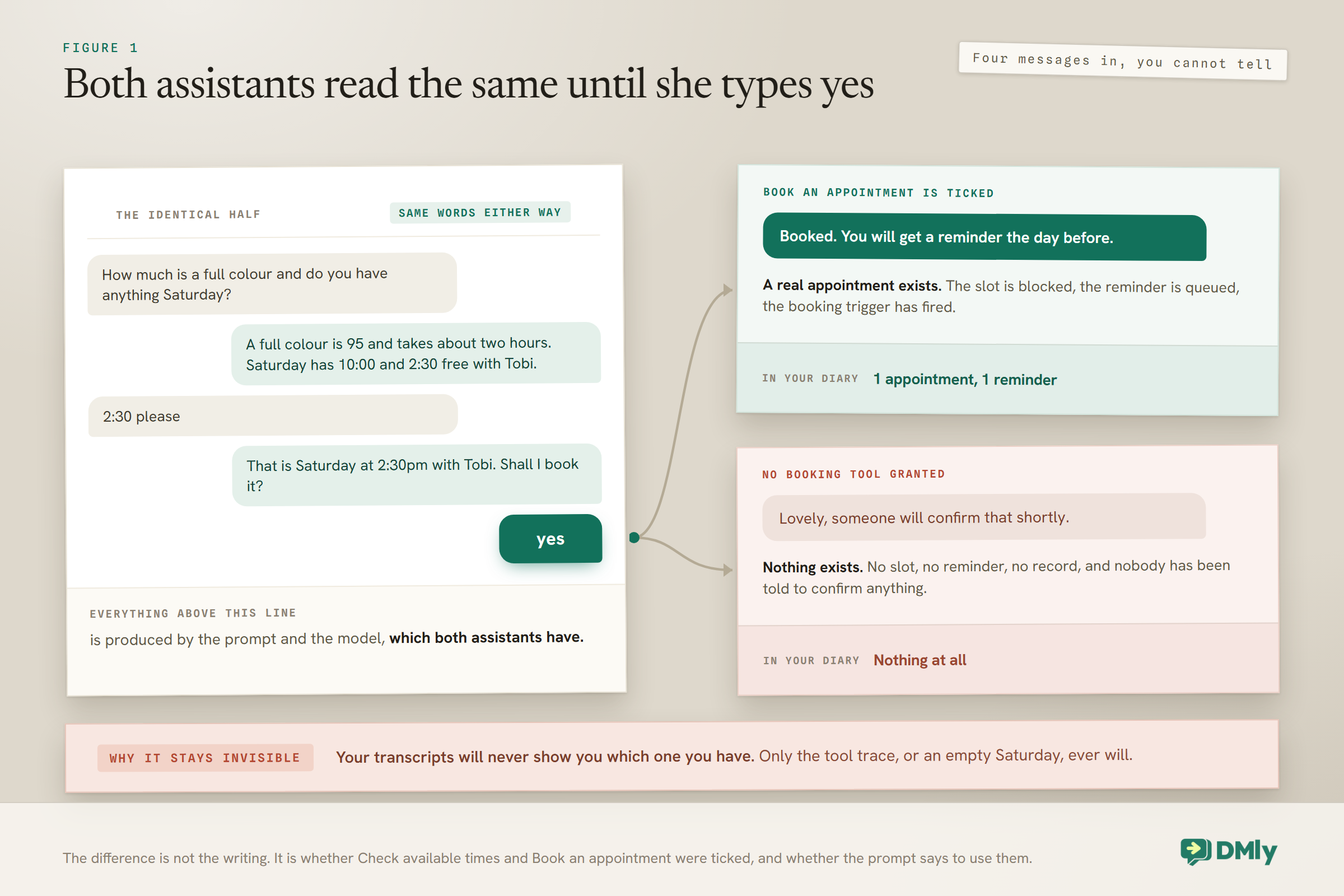 Two column diagram of a WhatsApp booking conversation that is word for word identical until the customer types yes, then forks in two: with Book an appointment ticked the assistant confirms and a real appointment, a blocked slot and a queued reminder exist, while with no booking tool granted it says someone will confirm shortly and nothing at all exists in the diary.