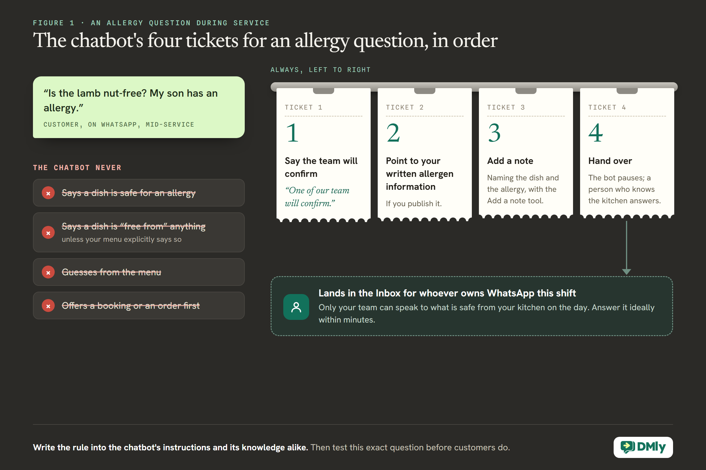 A customer's WhatsApp message, "Is the lamb nut-free? My son has an allergy.", beside a list of what the chatbot never does, all struck through: says a dish is safe for an allergy, says a dish is free from anything unless the menu explicitly says so, guesses from the menu, offers a booking or an order first. Four order tickets hang on a kitchen rail, left to right: say the team will confirm, point to your written allergen information, add a note naming the dish and the allergy, hand over. An arrow drops to the Inbox for whoever owns WhatsApp this shift.