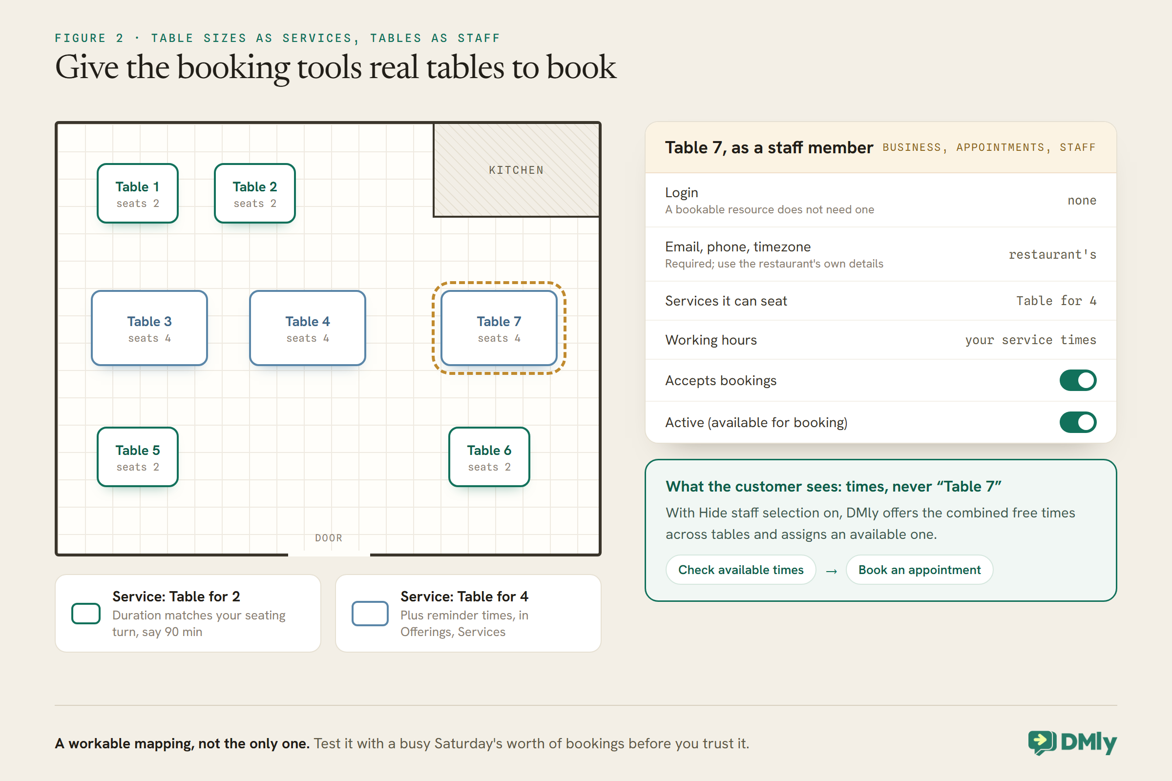 A restaurant floor plan with a kitchen and door, and tables labelled Table 1 to Table 7, some seating 2 and some 4. A legend makes Table for 2 and Table for 4 the services, with a duration matching the seating turn. Table 7 is highlighted and shown as a DMly staff member: no login, the restaurant's own email, phone and timezone, seats Table for 4, working hours matching service times, Accepts bookings and Active switched on. A panel says customers see times, never Table 7: with Hide staff selection on, DMly offers the combined free times and assigns a table after Check available times and Book an appointment.