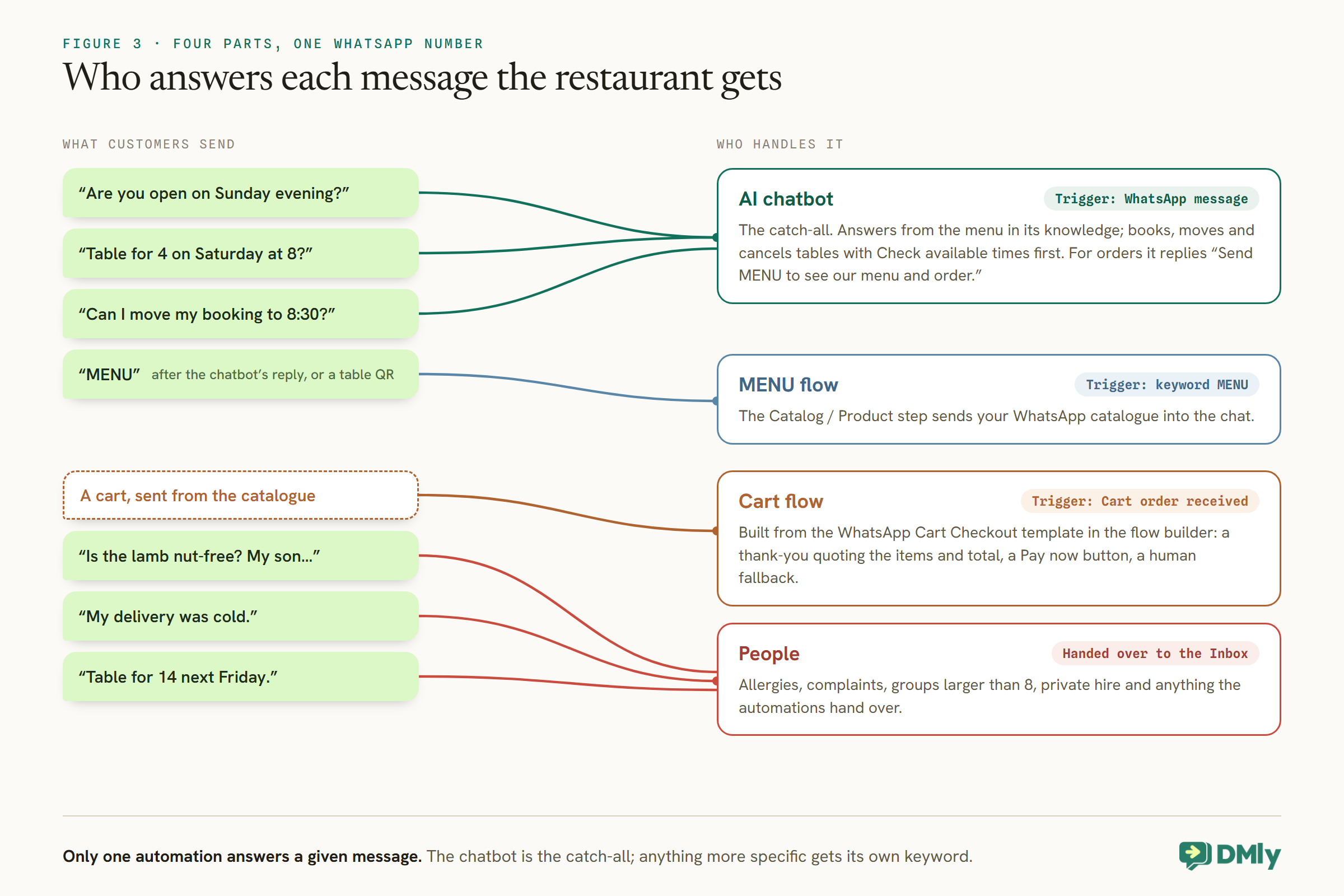 Customer messages wired to the four parts of a restaurant's WhatsApp setup. Opening hours, a table for 4 and moving a booking go to the AI chatbot on the WhatsApp message trigger, which answers from the menu, books with Check available times first and replies Send MENU for orders. The MENU keyword goes to the MENU flow, whose Catalog / Product step sends the catalogue. A cart goes to the Cart order received flow built from the WhatsApp Cart Checkout template with a Pay now button and a human fallback. An allergy question, a cold delivery and a table for 14 go to people in the Inbox.