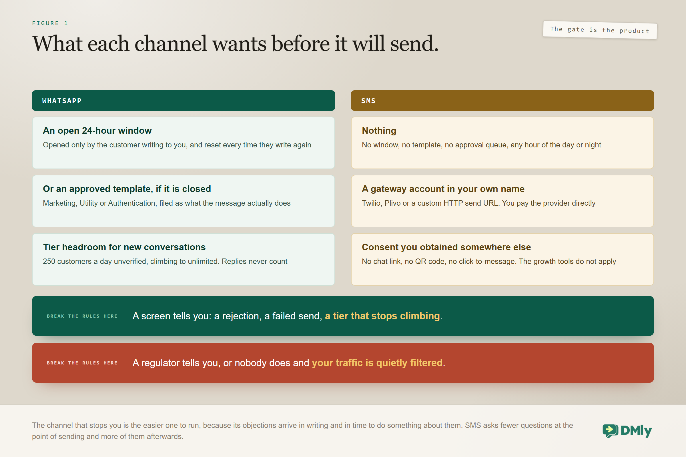 What each channel demands before it will send: WhatsApp wants an open 24-hour window that only the customer can open, or an approved template filed as what the message actually does, plus tier headroom for new conversations; SMS wants nothing at all beyond a gateway account in your own name and consent you obtained somewhere else, so breaking the rules on WhatsApp shows you a screen while breaking them on SMS is told to you by a regulator, or by nobody.