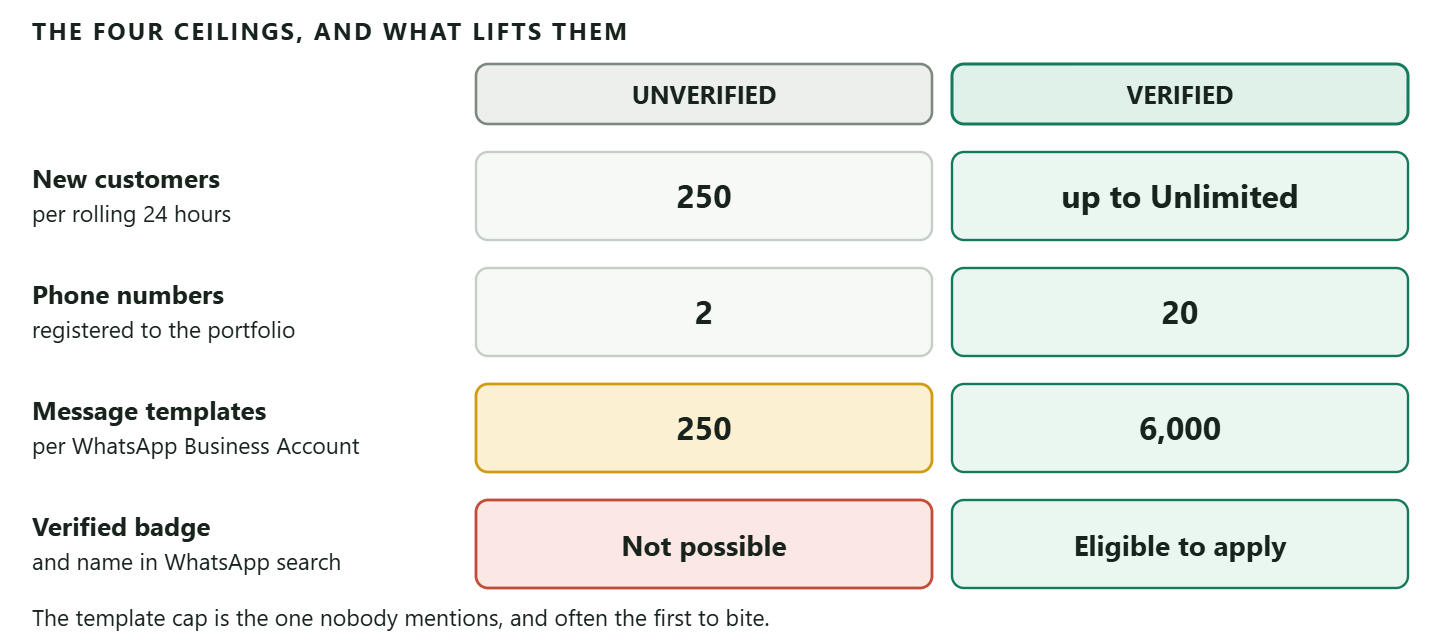 A side-by-side comparison of what Meta allows an unverified business portfolio against a verified one on the WhatsApp Business Platform: 250 unique customers per rolling 24 hours against up to unlimited, two registered business phone numbers against twenty, 250 message templates per WhatsApp Business Account against 6,000, and no eligibility for Official Business Account status or the verified badge against full eligibility.