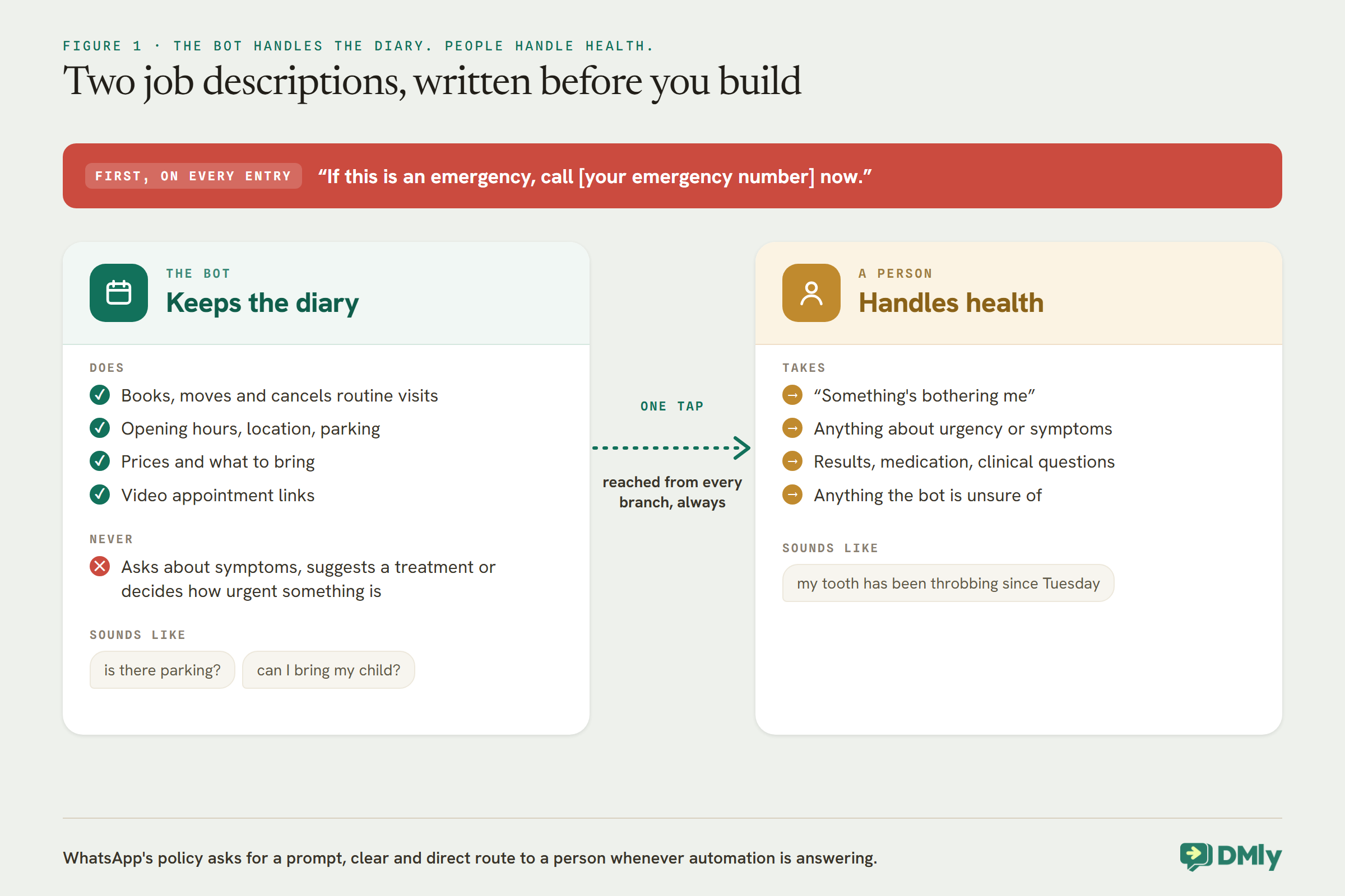 Two job descriptions under a red banner reading, first on every entry, If this is an emergency, call your emergency number now. The bot keeps the diary: it books, moves and cancels routine visits and answers opening hours, location, parking, prices, what to bring and video appointment links, and never asks about symptoms, suggests a treatment or decides urgency; it sounds like is there parking or can I bring my child. A person handles health: something's bothering me, urgency or symptoms, results, medication, clinical questions and anything the bot is unsure of, such as my tooth has been throbbing since Tuesday. A dotted arrow marks one tap between them, reached from every branch.