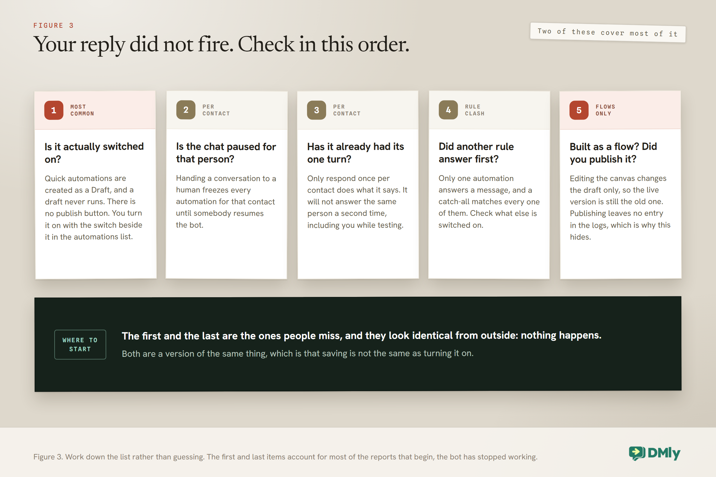 Ordered checklist for diagnosing a WhatsApp automated reply that is not firing: check it is switched on rather than left as a draft, check the conversation is not paused for that contact, check whether only respond once per contact has already used its turn, check whether another automation matched the message first, and for flows check the canvas was published.