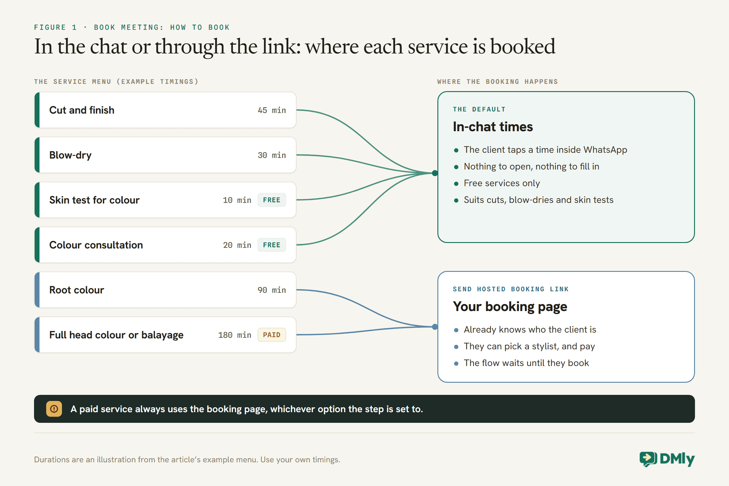 Diagram sorting an example hair salon service menu into two ways of booking. Cut and finish (45 min), blow-dry (30 min), a free skin test for colour (10 min) and a free colour consultation (20 min) run to in-chat times, the default, where the client taps a time inside WhatsApp with nothing to open and which takes free services only. Root colour (90 min) and full head colour or balayage (180 min, paid) run to the hosted booking link, which already knows who the client is, lets them pick a stylist and pay, and makes the flow wait until they book. A band underneath says a paid service always uses the booking page, whichever option the step is set to.