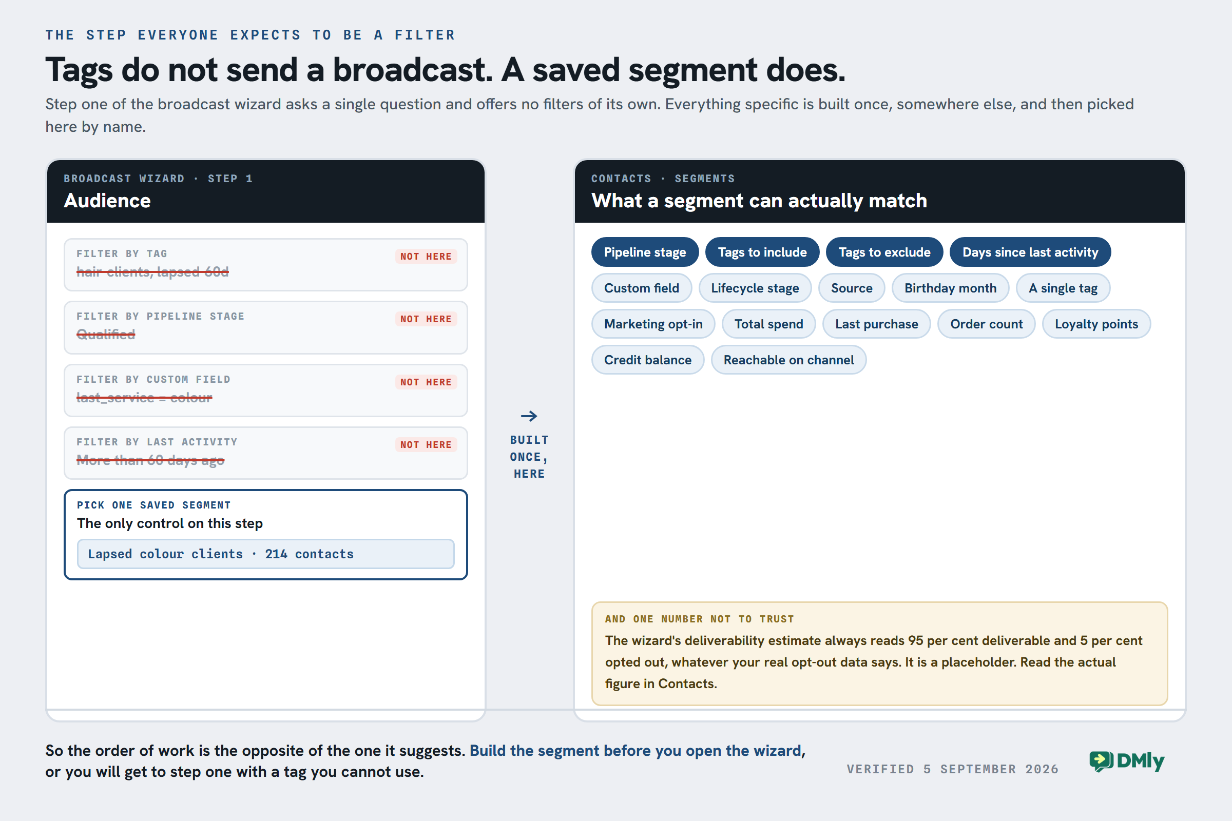 A two panel figure. On the left, the broadcast wizard's Audience step drawn as a form with four fields struck through in red and stamped not here: filter by tag, filter by pipeline stage, filter by custom field, and filter by last activity. Only the fifth control is live, a dropdown reading pick one saved segment and showing Lapsed colour clients with 214 contacts. An arrow labelled built once here points right to the second panel, the segment builder, which lists the sixteen things a segment can match including pipeline stage, tags to include and exclude, days since last activity, custom field, marketing opt-in, total spend, last purchase, order count, loyalty points and credit balance. A yellow warning at the bottom says the wizard's deliverability estimate always reads ninety five per cent deliverable and five per cent opted out whatever the real data says.