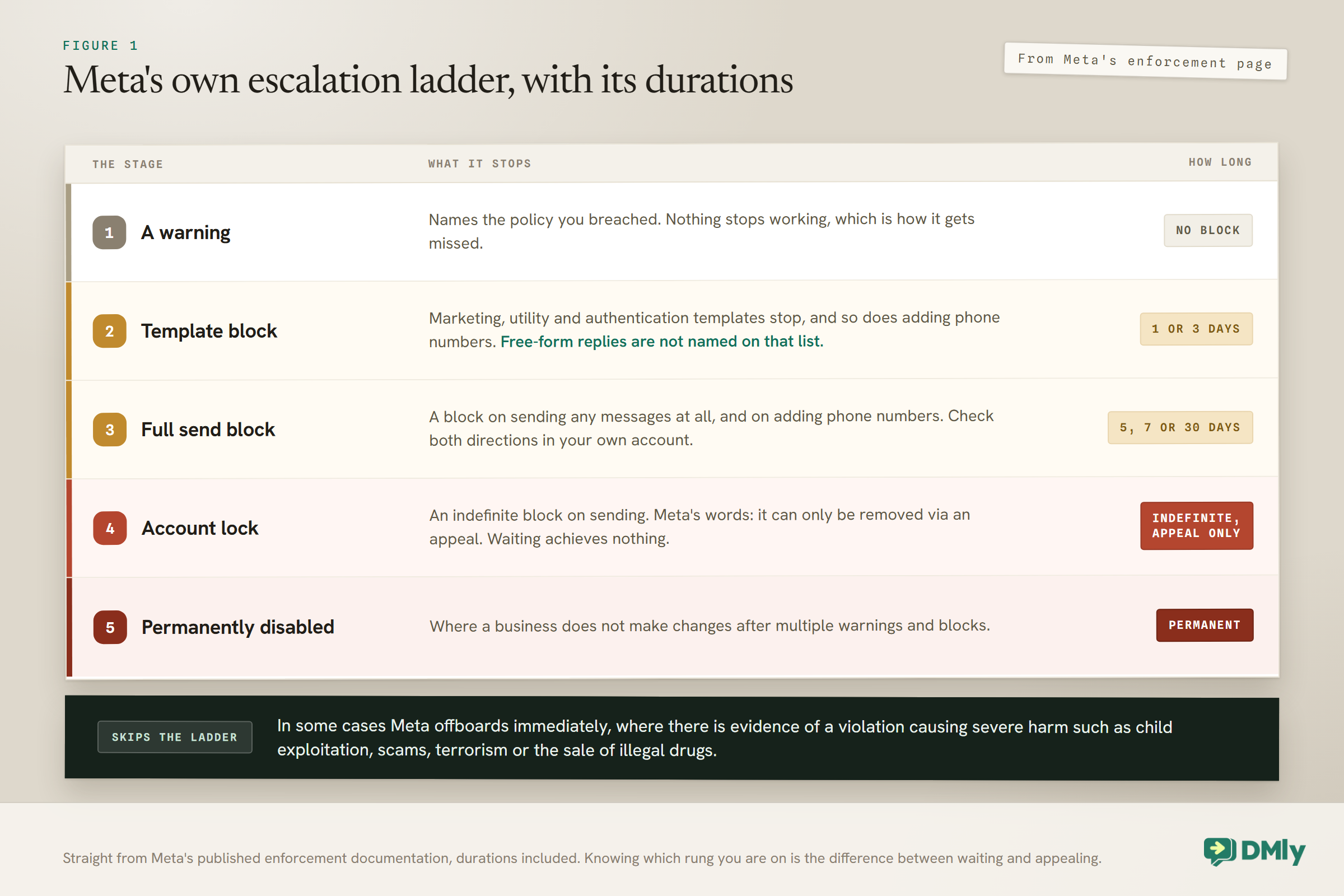 A five row table of Meta's published enforcement stages with a duration badge on each row: a warning with no block, a one or three day block on marketing, utility and authentication templates and on adding phone numbers, with a note that free-form replies are not named on that list, a five, seven or thirty day block on sending any messages, an account lock that is indefinite and can only be removed via an appeal, and permanent disablement where a business does not make changes after multiple warnings and blocks. A dark band underneath says that in some cases Meta offboards immediately where there is evidence of a violation causing severe harm, such as child exploitation, scams, terrorism or the sale of illegal drugs.