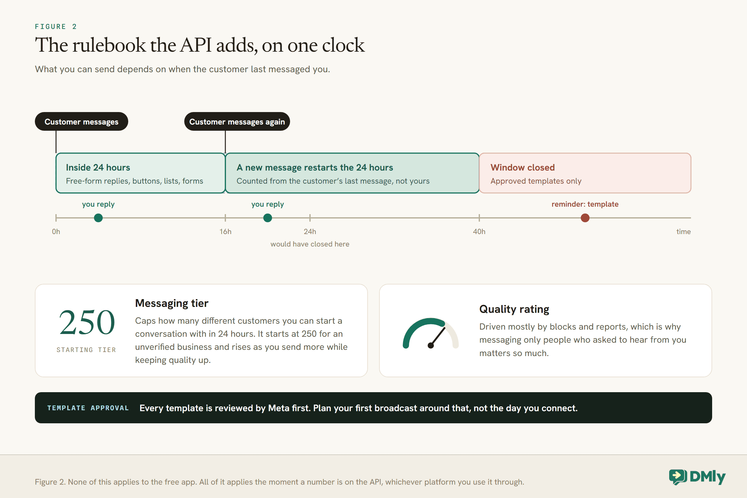 Timeline of the WhatsApp Business API 24-hour window. A customer message at hour 0 opens a window for free-form replies, buttons, lists and forms; the customer messages again at hour 16, which restarts the 24 hours, counted from the customer's last message, so the window runs to hour 40 instead of closing at hour 24. After it closes, only approved templates can be sent, shown as a template reminder. Below, the messaging tier starts at 250 for an unverified business, the quality rating is driven mostly by blocks and reports, and a band notes that every template is reviewed by Meta first.