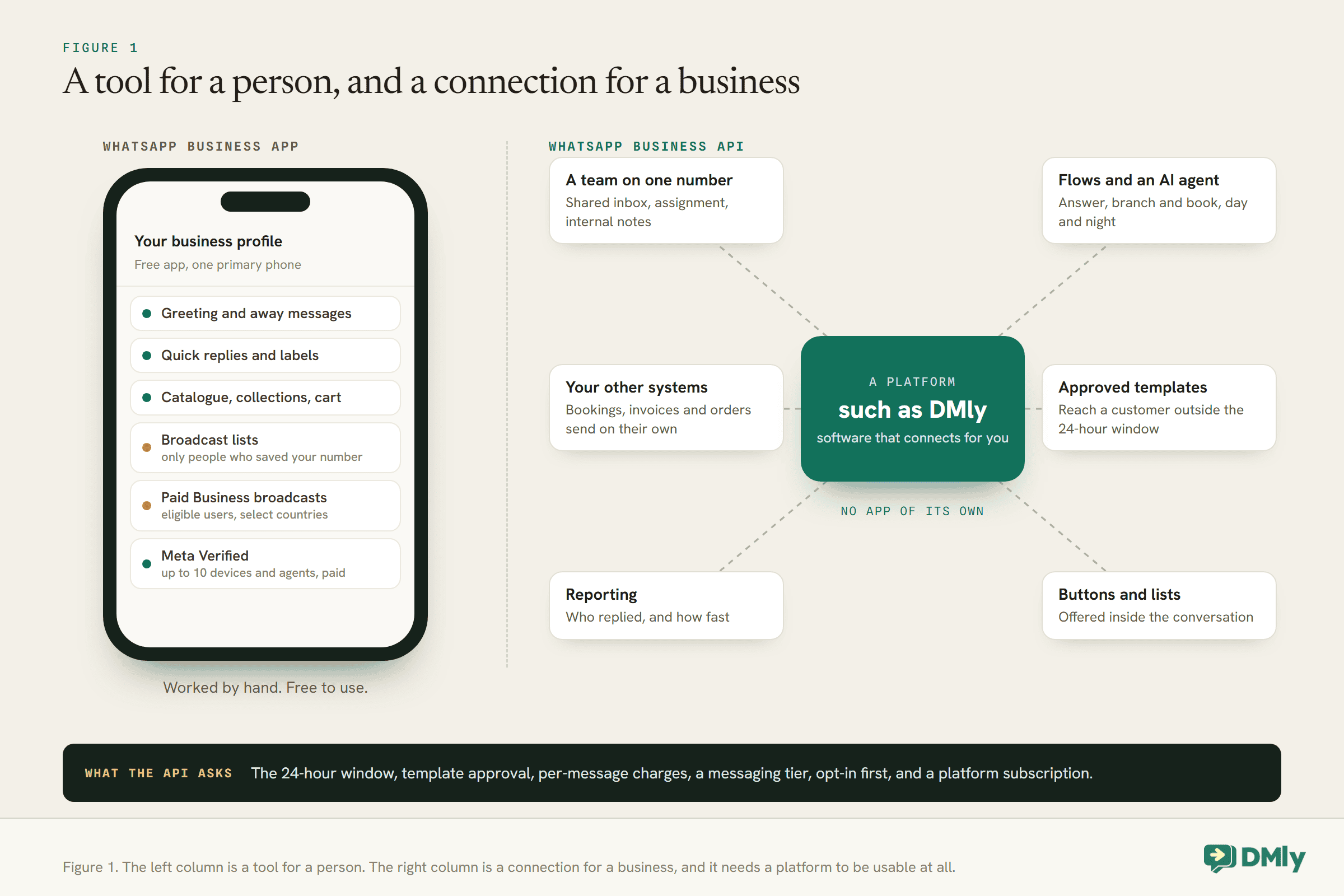 WhatsApp Business app vs API side by side. On the left, a phone showing the free app's tools: business profile, greeting and away messages, quick replies and labels, catalogue with collections and cart, broadcast lists that reach only people who saved your number, paid Business broadcasts for eligible users in select countries, and Meta Verified with up to 10 devices and agents. On the right, the API has no app of its own: a platform such as DMly sits at the centre, connected to a team on one number, flows and an AI agent, your other systems, approved templates, reporting, and buttons and lists. A band lists what the API asks: the 24-hour window, template approval, per-message charges, a messaging tier, opt-in first and a platform subscription.