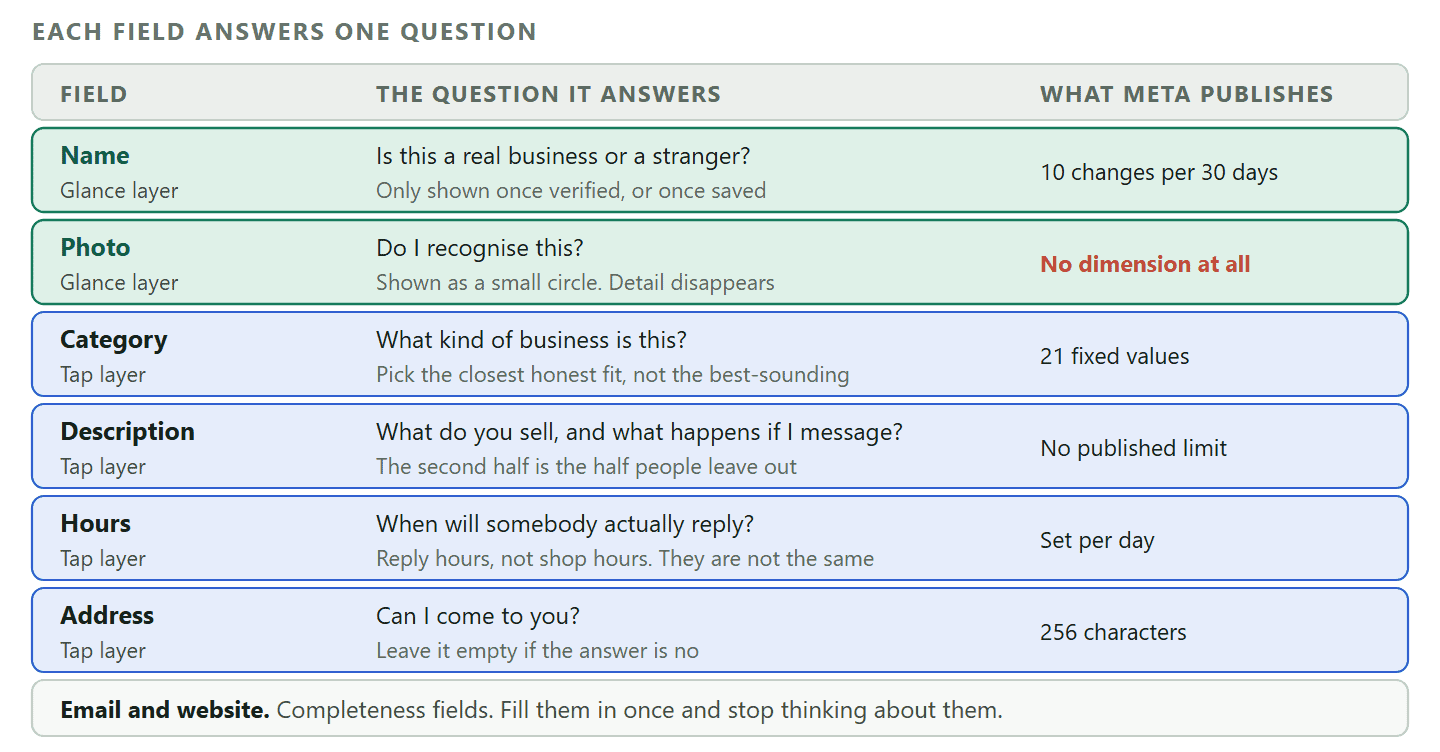 A table of the main WhatsApp business profile fields and the customer question each one answers. The name and photo answer whether this is a real business, in the two second glance. The category answers what kind of business it is. The description answers what you sell and what happens if the customer messages. Opening hours answer when a reply is likely. The address answers whether the customer can visit. The about line carries the temporary note. The email is a completeness field. Meta publishes a maximum of 256 characters for the address and no dimension at all for the profile photo.