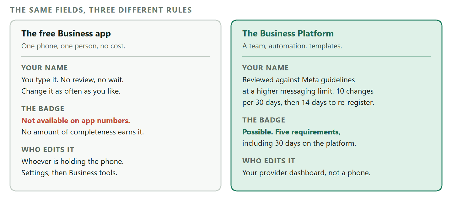 A comparison of the WhatsApp business profile on the free WhatsApp Business app and on the WhatsApp Business Platform. On the app you type your business name with no review, the Official Business Account badge is not available at all, and the profile is edited on the phone. On the Platform the display name is reviewed against Meta's guidelines when you reach a higher messaging limit, can then appear at the top of chat threads, is limited to ten changes in thirty days with a fourteen day window to re-register after approval, the badge becomes possible after five documented requirements including thirty days on the platform, and the profile is edited in your provider's dashboard.