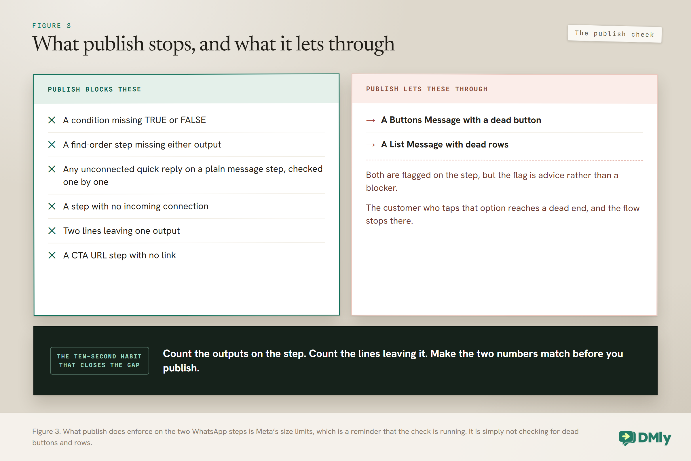 Two columns showing what the DMly publish check does. It blocks a condition missing TRUE or FALSE, a find-order step missing either output, any unconnected quick reply on a plain message step, a step with no incoming connection, two lines leaving one output, and a CTA URL step with no link. It lets through a Buttons Message with a dead button and a List Message with dead rows, which are flagged on the step as advice only. A band below says to count the outputs and the lines leaving the step and make them match before you publish.
