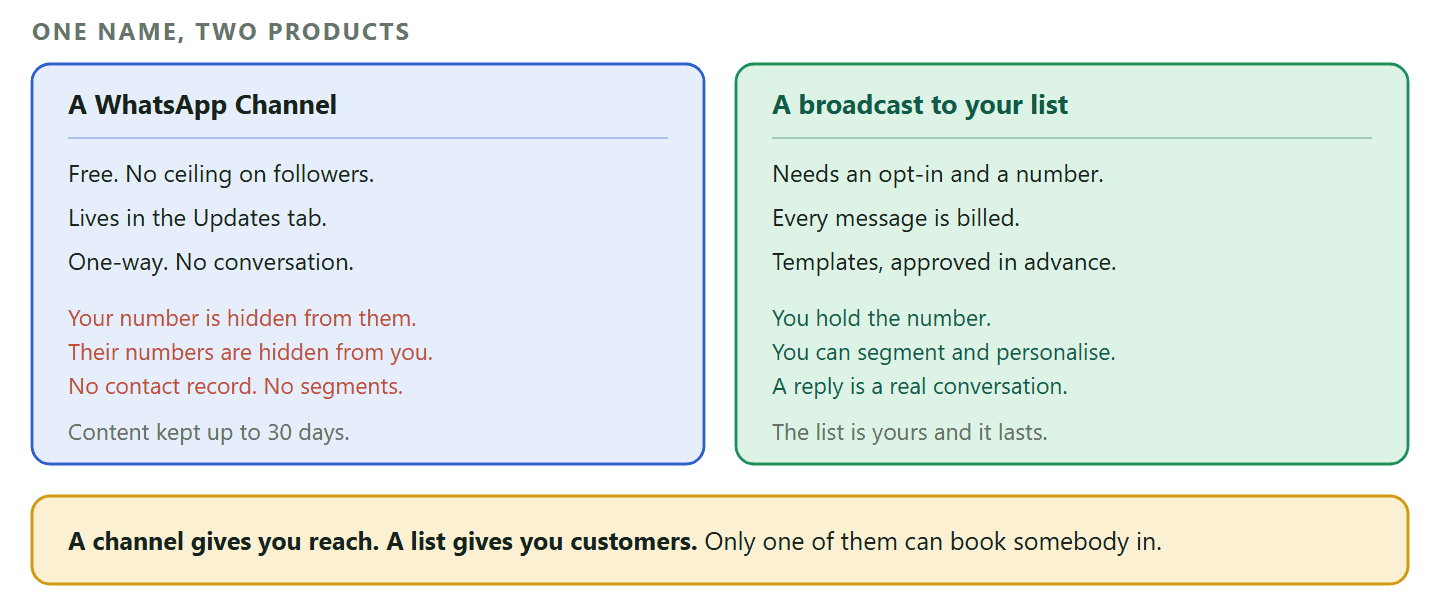 A comparison of the two products people call a WhatsApp newsletter. A WhatsApp Channel is free with no follower ceiling, lives in the Updates tab, and is one-way, but the admin's phone number and profile photo are hidden from followers and following does not reveal a follower's number to the admin or to other followers, so there is no contact record, no segmentation and no conversation, and WhatsApp stores the content for only up to thirty days. A broadcast to your own list requires an opt-in and an approved template billed on delivery for every message outside the twenty four hour window, but you hold the number, you can segment the list, personalise the message and have a real conversation when somebody replies. A footer band records that a channel gives you reach while a list gives you customers.
