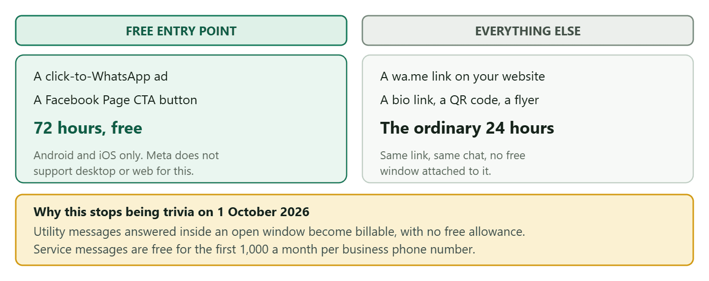 A comparison of WhatsApp click-to-chat entry points and their cost. A click-to-WhatsApp ad or a Facebook Page call-to-action button opens a free entry point conversation with a 72-hour free window, but only when the customer taps from the Android or iOS app, because desktop and web are not supported. A wa.me link on your own website, in a bio, in an email signature or behind a QR code does not qualify: it opens the ordinary 24-hour customer service window, and from 1 October 2026 utility messages answered inside that window become billable with no free allowance, while service messages are free for the first 1,000 a month per business phone number.