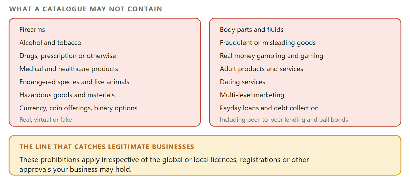A list of the fourteen product categories WhatsApp's Commerce Policy bars from catalogues: firearms, alcohol and tobacco, drugs of any kind, medical and healthcare products, endangered species and live animals other than livestock, hazardous goods, real virtual or fake currency including coin offerings and binary options, body parts and fluids, fraudulent or misleading goods, real money gambling, adult products and services, dating services, multi-level marketing, and payday loans and related lending. A footer band quotes the policy line stating that these prohibitions apply irrespective of any global or local licences, registrations or approvals the business holds.