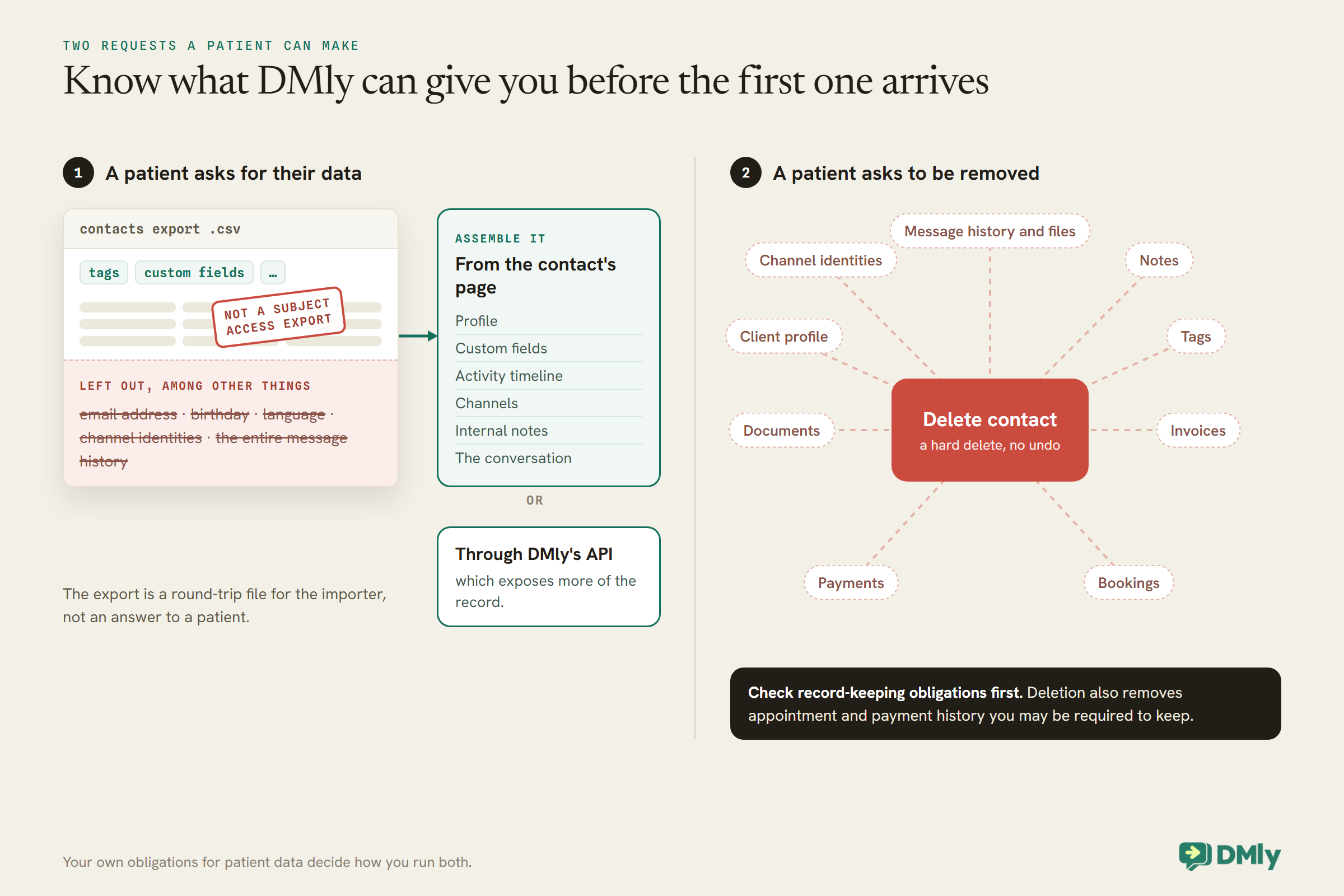 Two requests a patient can make. On the left, a patient asks for their data: a drawn contacts export file with tags and custom fields columns is stamped Not a subject access export, and lists what it leaves out, among other things email address, birthday, language, channel identities and the entire message history. An arrow leads to assembling the answer from the contact's page, profile, custom fields, activity timeline, channels, internal notes and the conversation, or through DMly's API, which exposes more of the record. On the right, a patient asks to be removed: a red Delete contact box, a hard delete with no undo, bursts out to channel identities, message history and files, notes, client profile, tags, documents, invoices, payments and bookings, above a warning to check record-keeping obligations first.