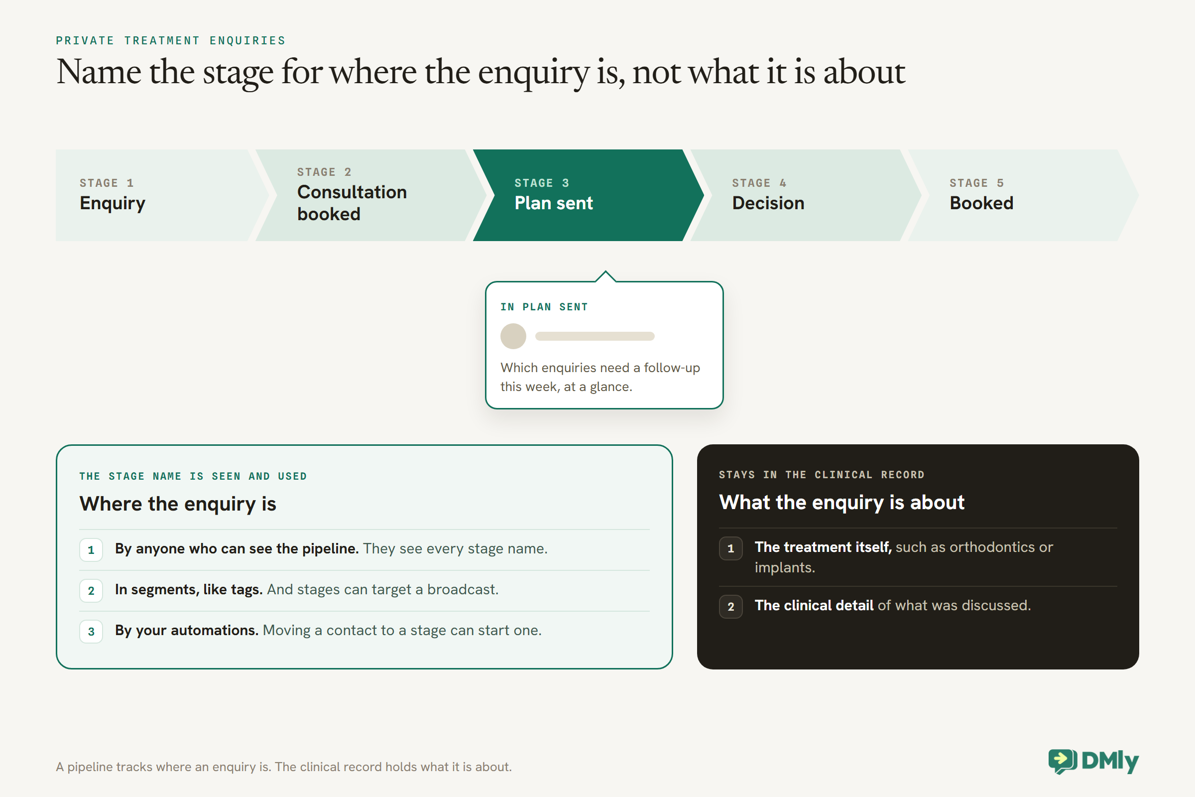 A row of five arrow-shaped pipeline stages for private treatment enquiries: Enquiry, Consultation booked, Plan sent, Decision and Booked, with Plan sent highlighted and a card beneath it showing which enquiries need a follow-up this week. A green panel says the stage name is seen by anyone who can see the pipeline, is used in segments like tags and can target a broadcast, and that moving a contact to a stage can start an automation. A dark panel says what the enquiry is about, the treatment such as orthodontics or implants and the clinical detail of what was discussed, stays in the clinical record.